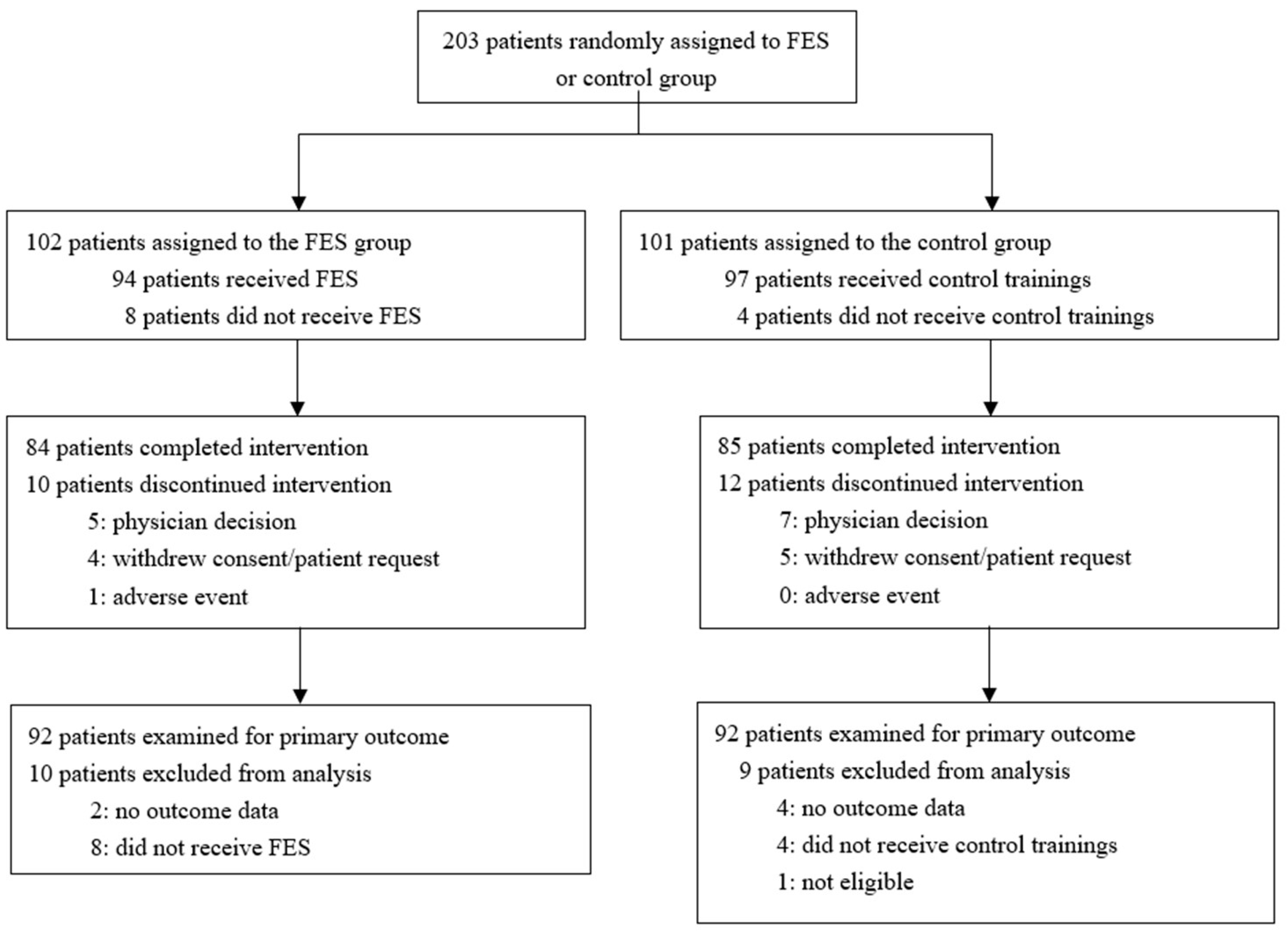 Protocol for randomized controlled trial of electric stimulation