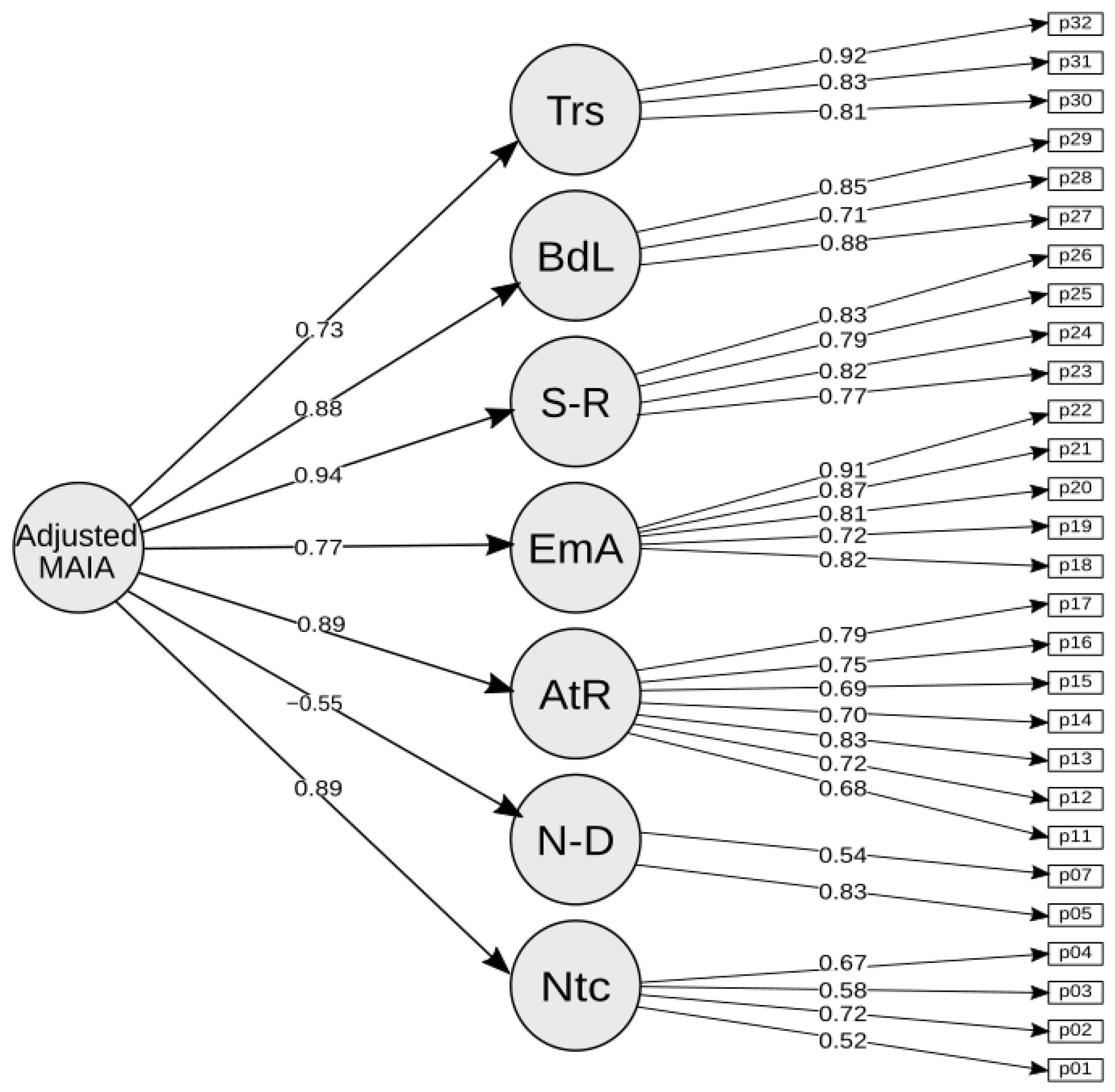 p value - Question about model fit indices in Confirmatory Factor Analysis  - Cross Validated