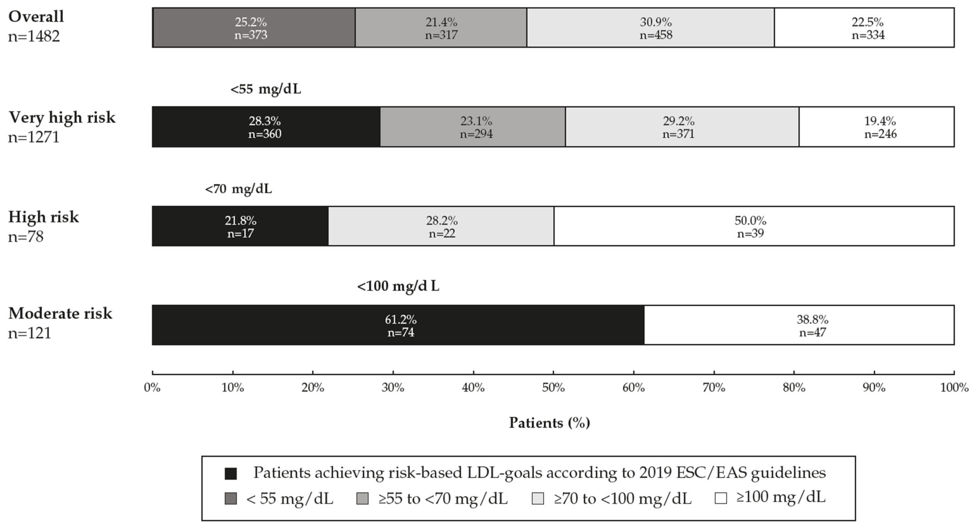 JCM Free FullText RealWorld Attainment of LowDensity Lipoprotein