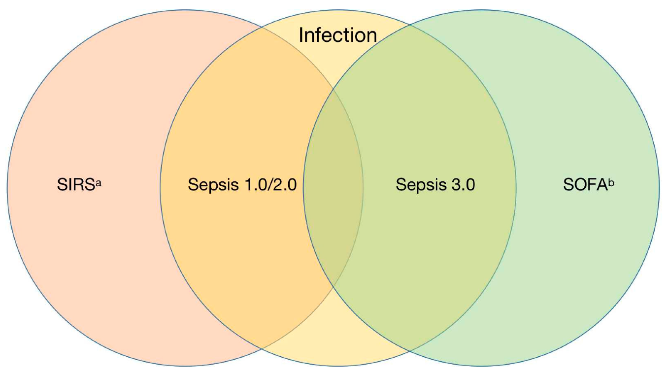 JCM | Free Full-Text | Application Prospect of the SOFA Score and Related  Modification Research Progress in Sepsis
