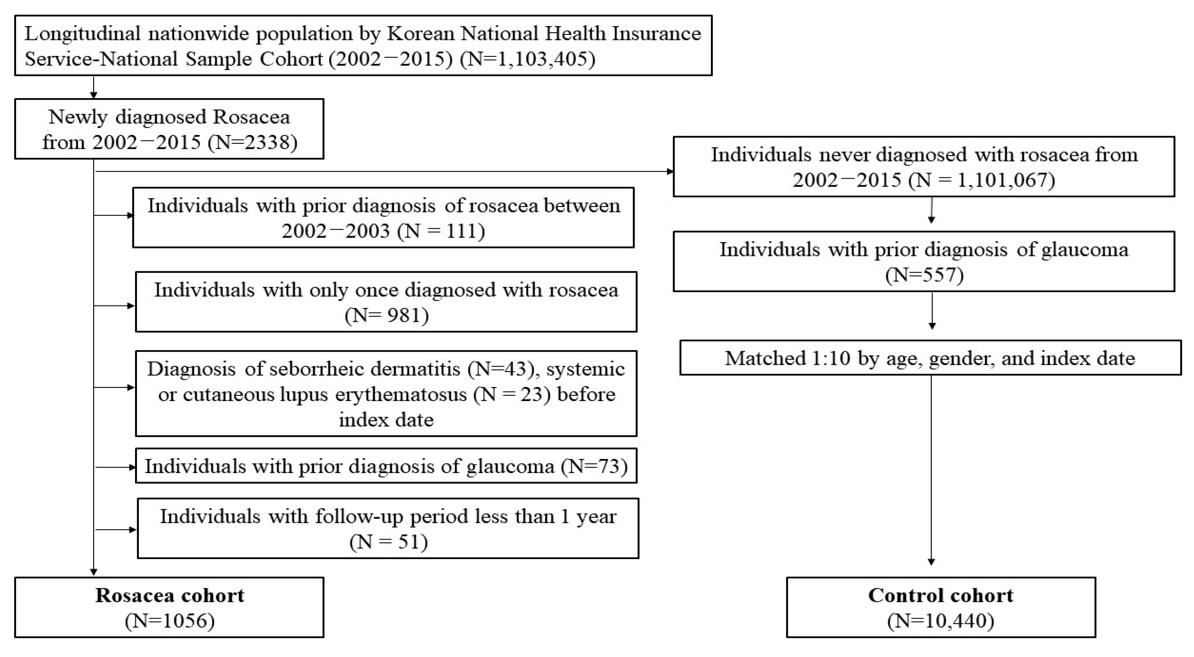 JCM | Free Full-Text | Increased Risk of Glaucoma in Patients with