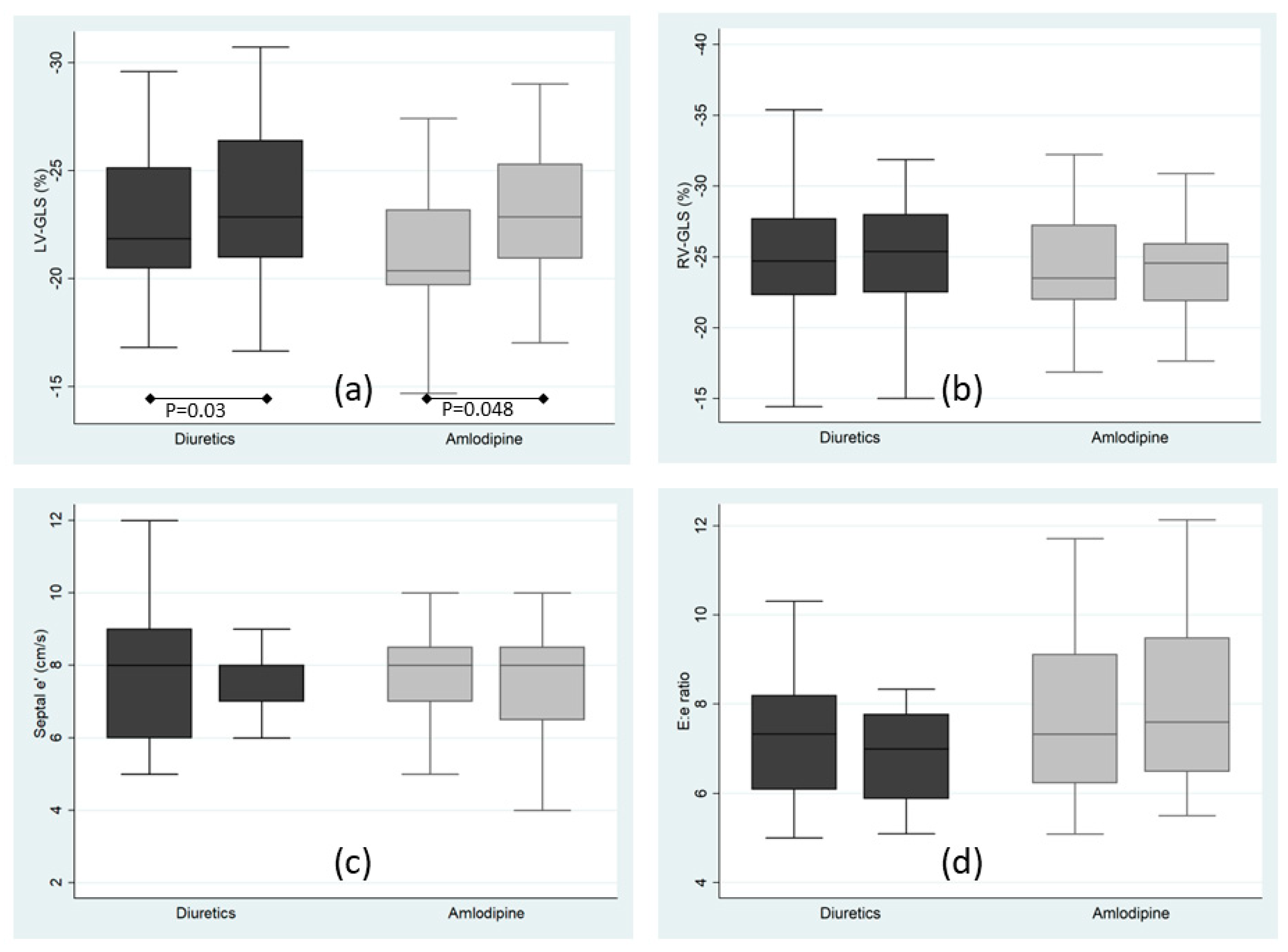 Myocardial Strain Imaging in Resistant Hypertension