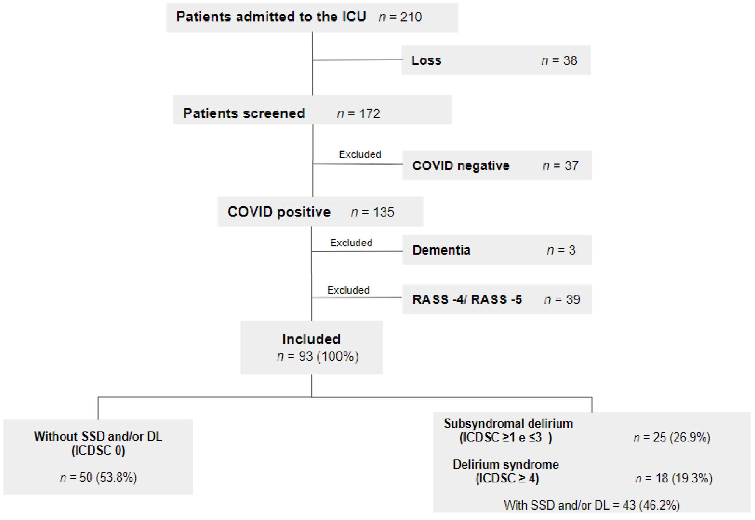 The Delirium Drug Scale is associated to delirium incidence in the  emergency department, International Psychogeriatrics