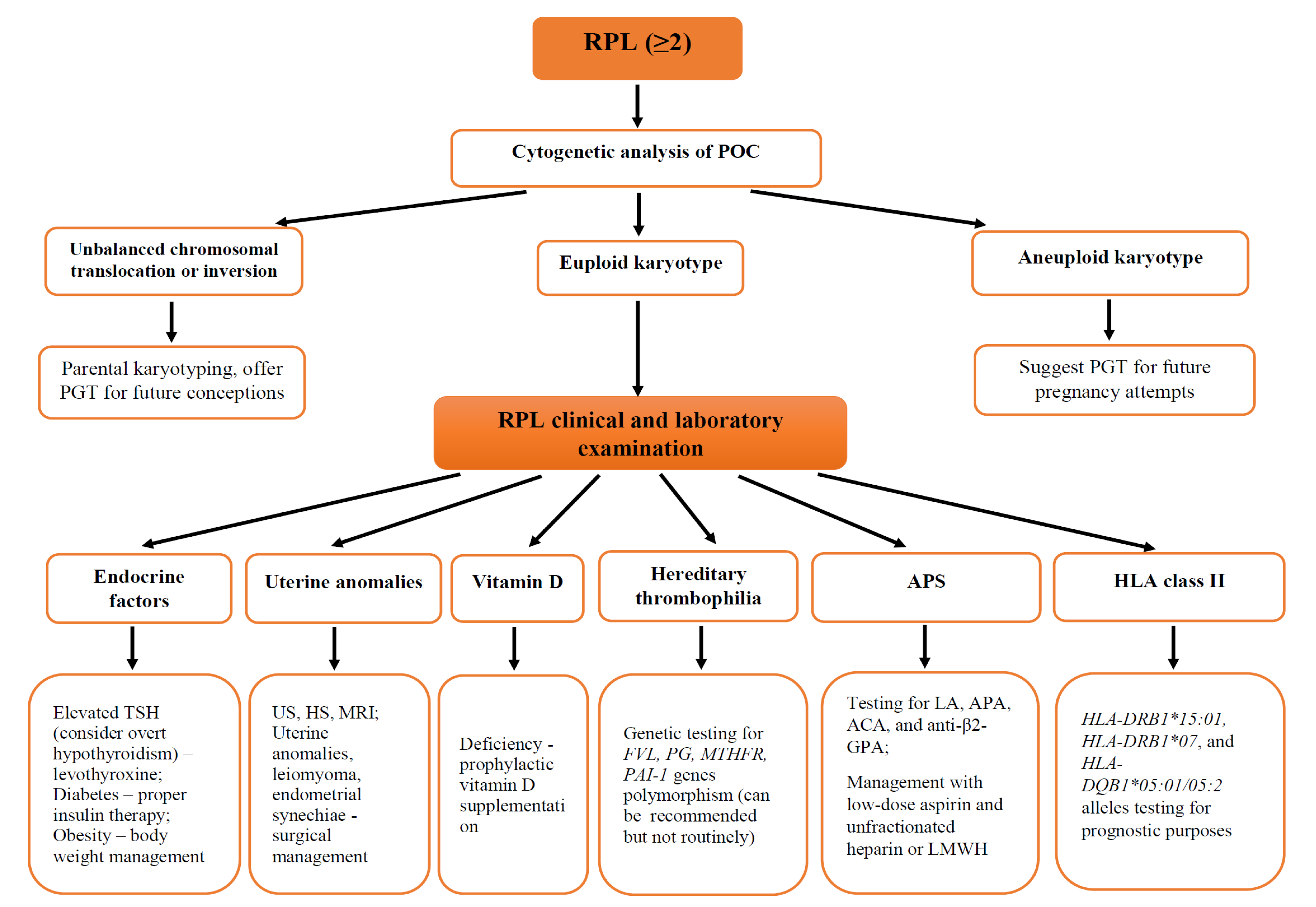 JCM Free FullText Recurrent Pregnancy Loss Etiology, Risk Factors, Diagnosis, and