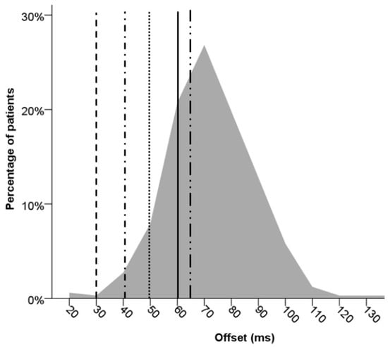 Optimization of the AV delay in a patient with complete AV block