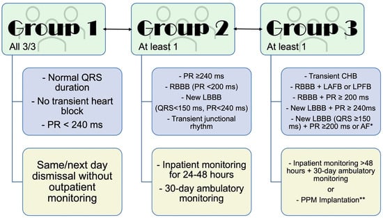 Delayed Total Atrioventricular Block After Transcatheter Aortic Valve  Replacement Assessed by Implantable Loop Recorders