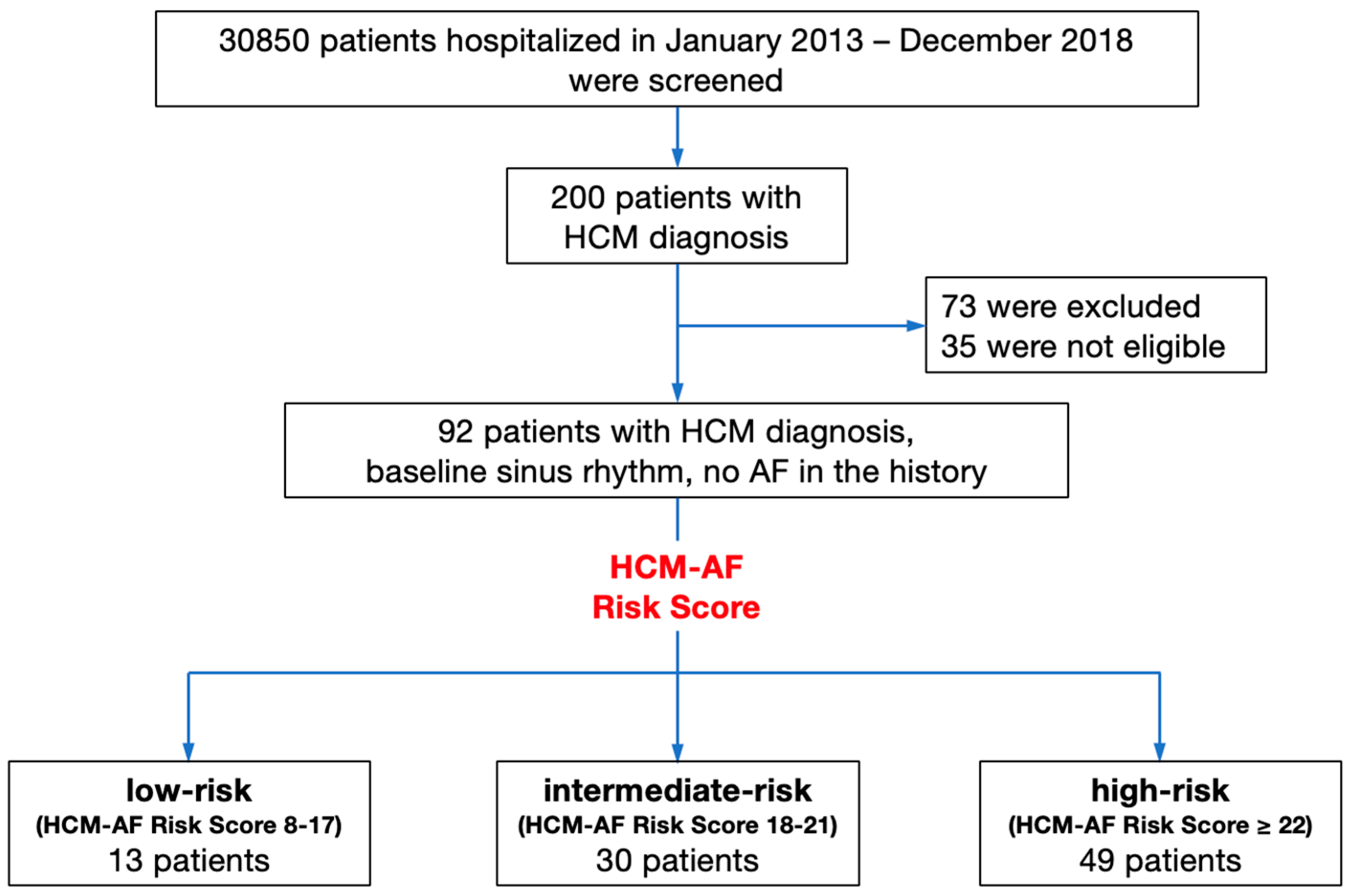 JCM | Free Full-Text | Clinical Application of the HCM-AF Risk Score in the  Prediction of Clinical Outcomes of Polish Patients with Hypertrophic  Cardiomyopathy