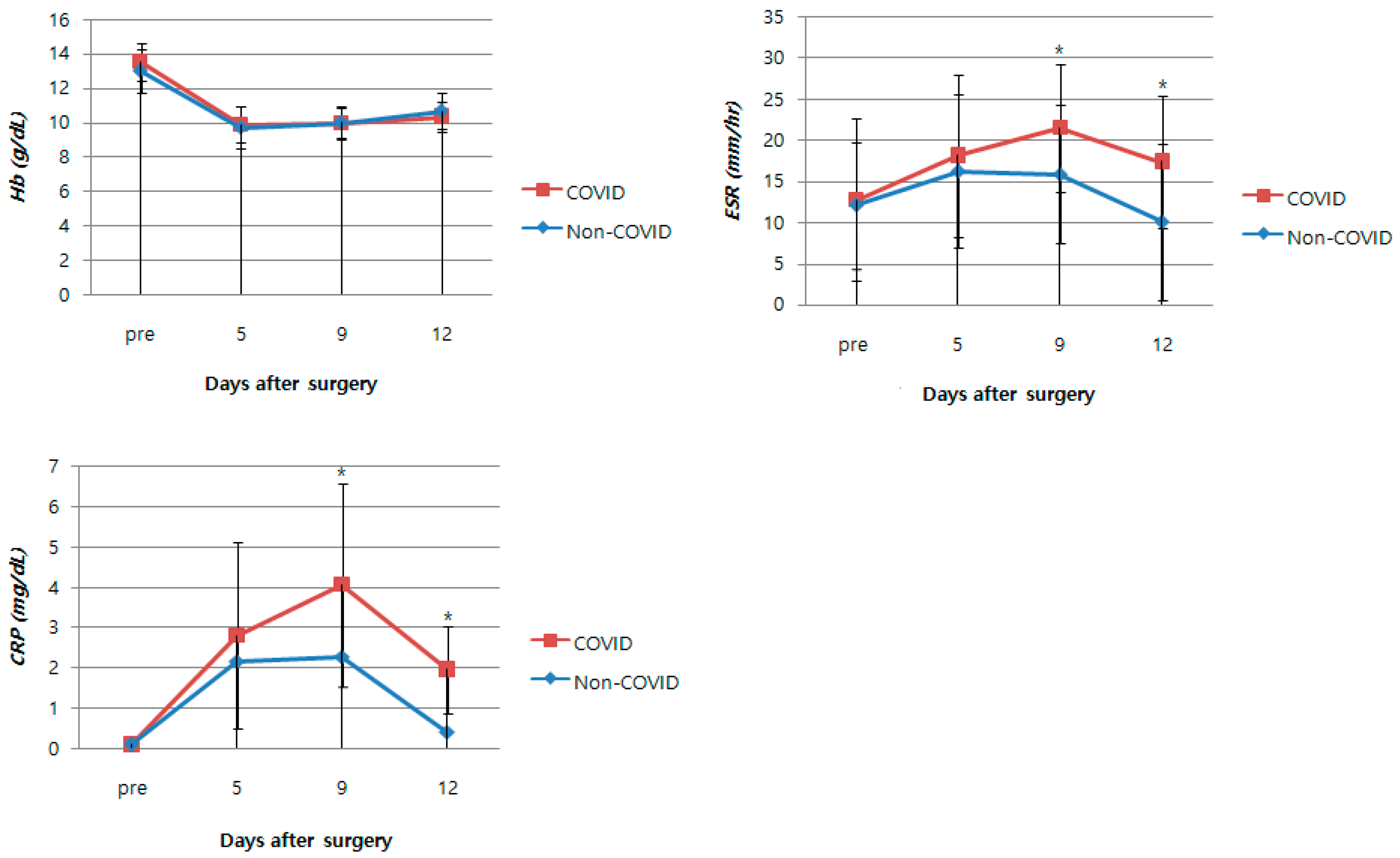 Mean CRP values with standard deviation the day before and days 1-14