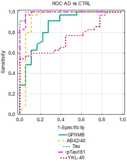 JCM | Free Full-Text | Potential Utility Of Cerebrospinal Fluid ...