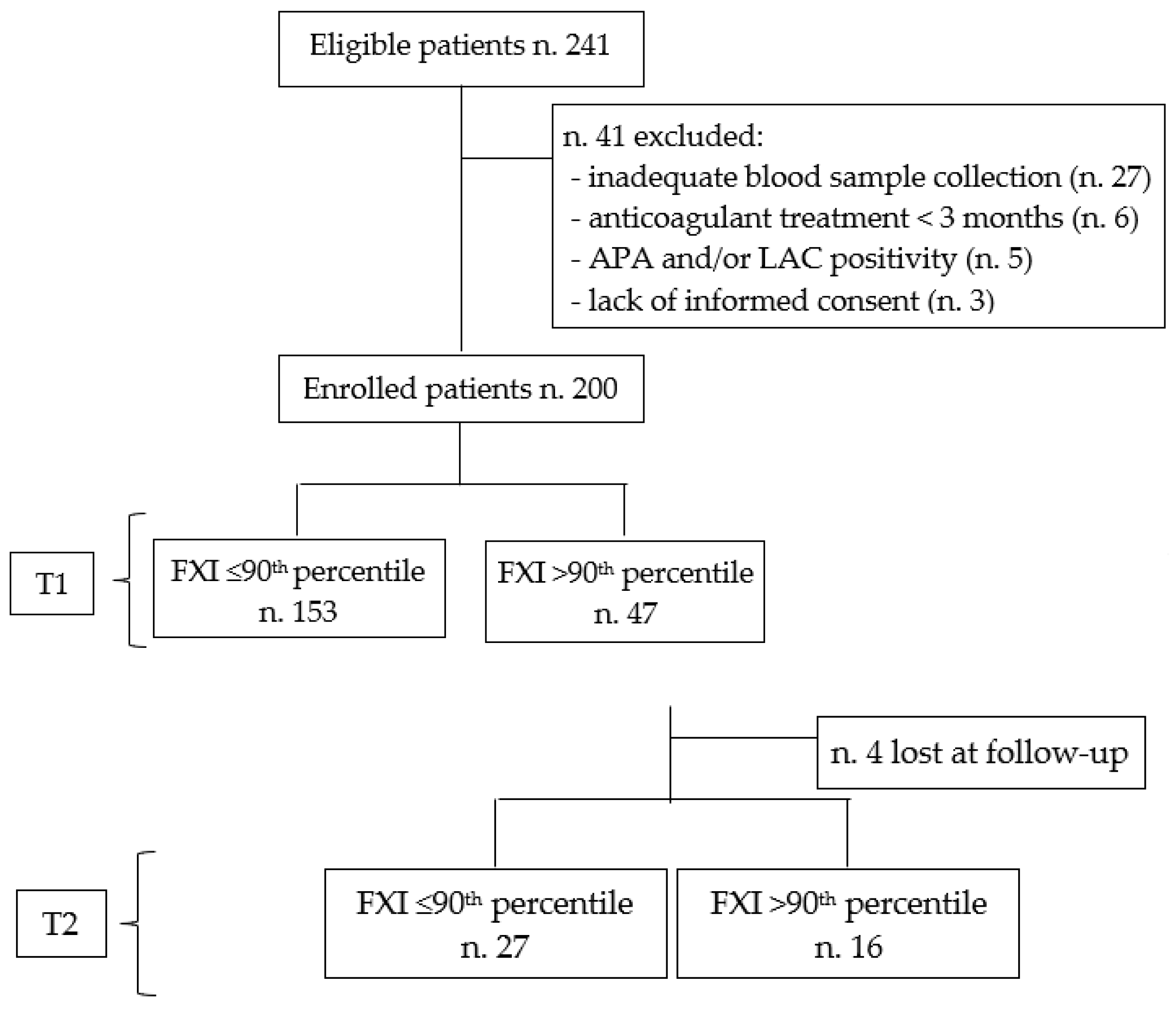 JCM | Free Full-Text | Persistently High Levels of Coagulation Factor ...