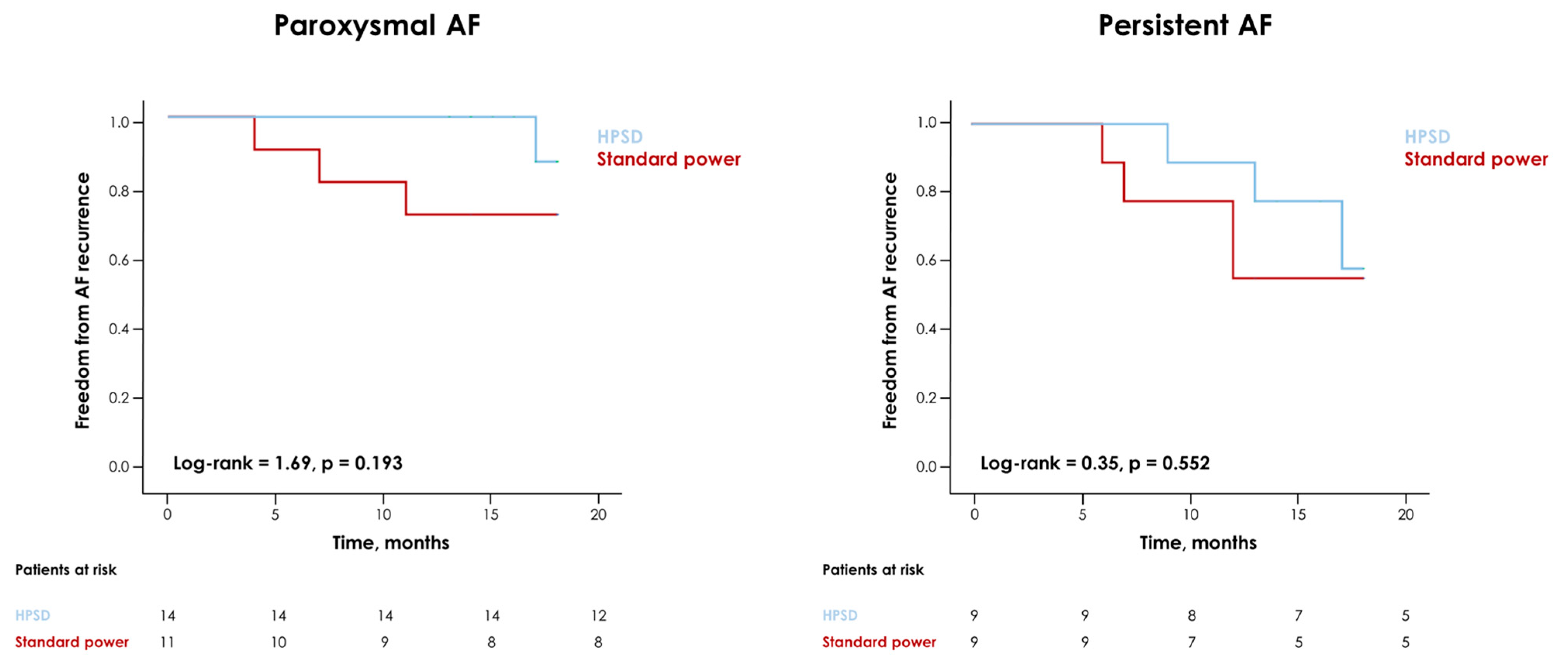 High-Power, Short-Duration Ablation in the Treatment of Atrial Fibrillation  Patients