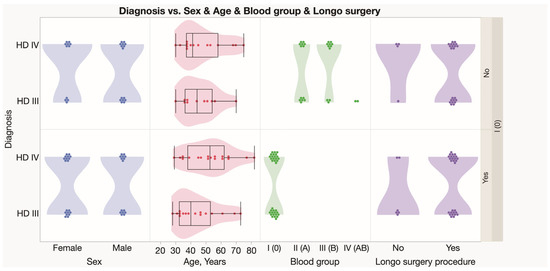 Evaluation of Clinical Manifestations of Hemorrhoidal Disease  