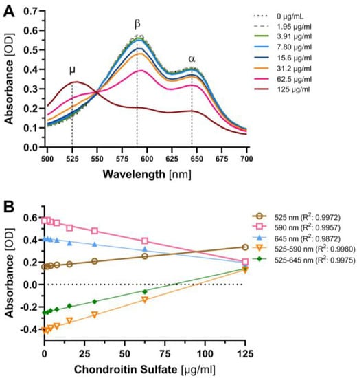 JCM Free Full Text Analysis of Urinary Glycosaminoglycans to  