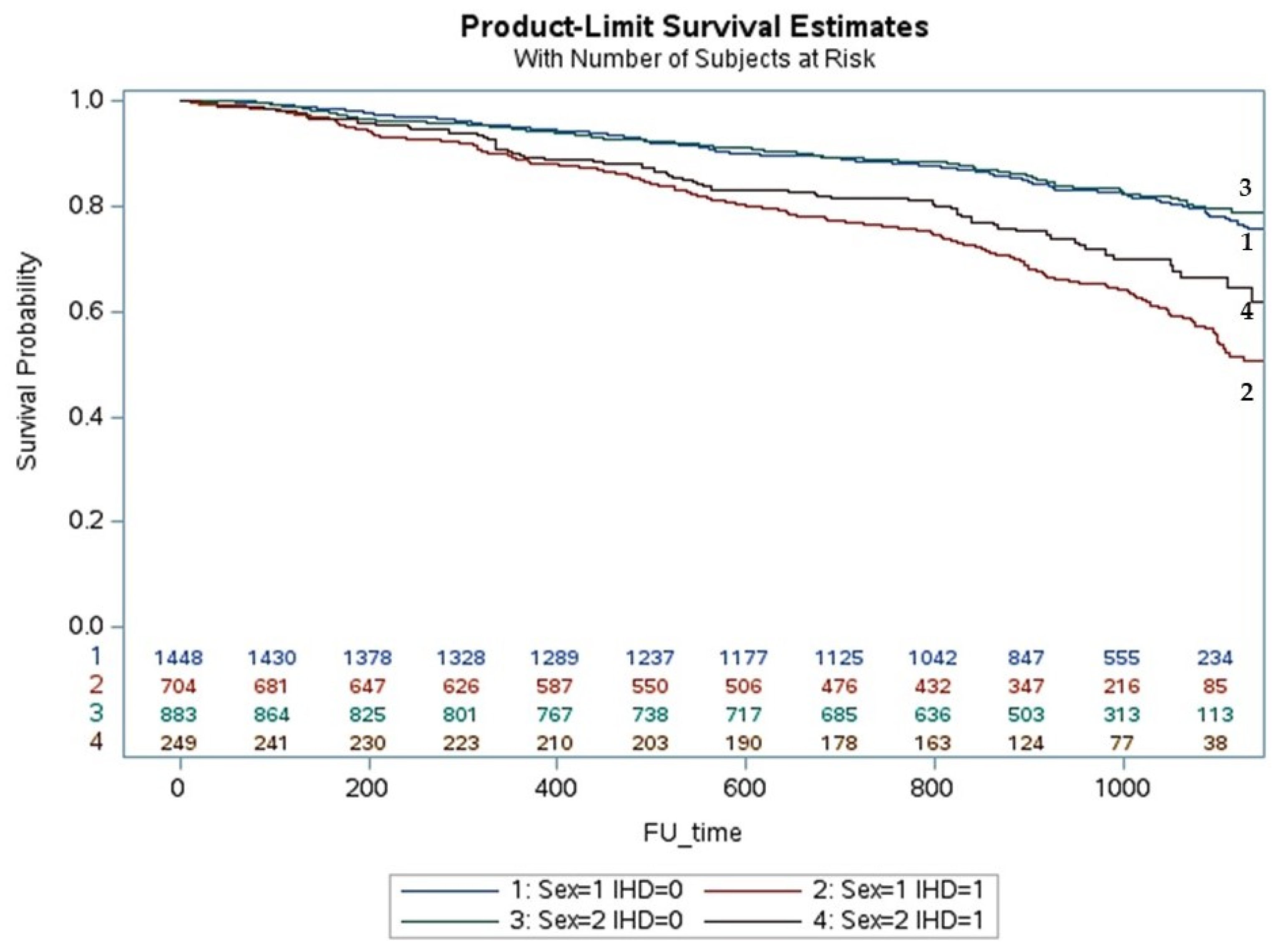 JCM | Free Full-Text | Sex Differences in Prognosis of Heart Failure Due to  Ischemic and Nonischemic Cardiomyopathy