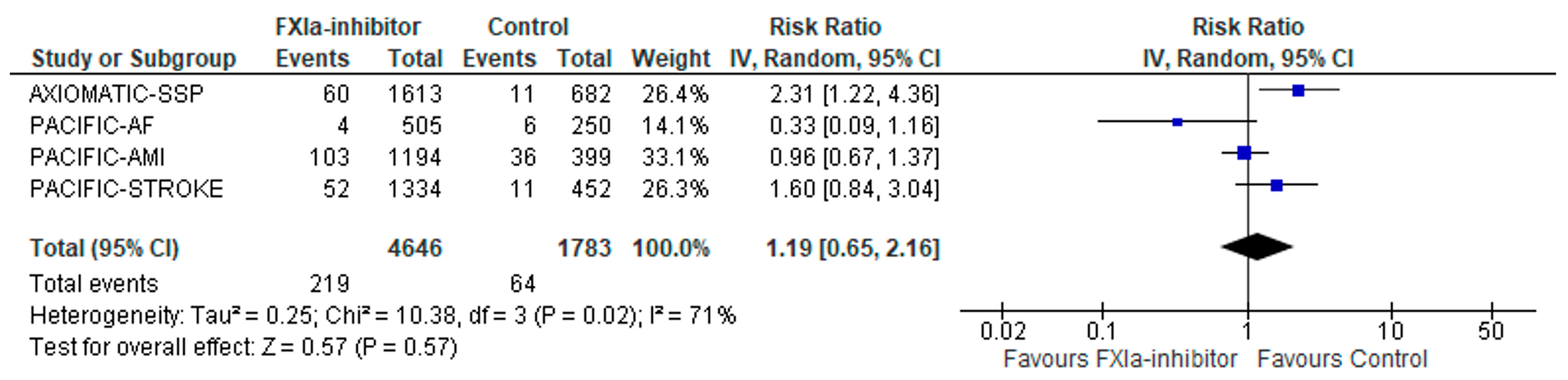 Factor XIa inhibition with asundexian after acute non-cardioembolic  ischaemic stroke (PACIFIC-Stroke): an international, randomised,  double-blind, placebo-controlled, phase 2b trial - The Lancet