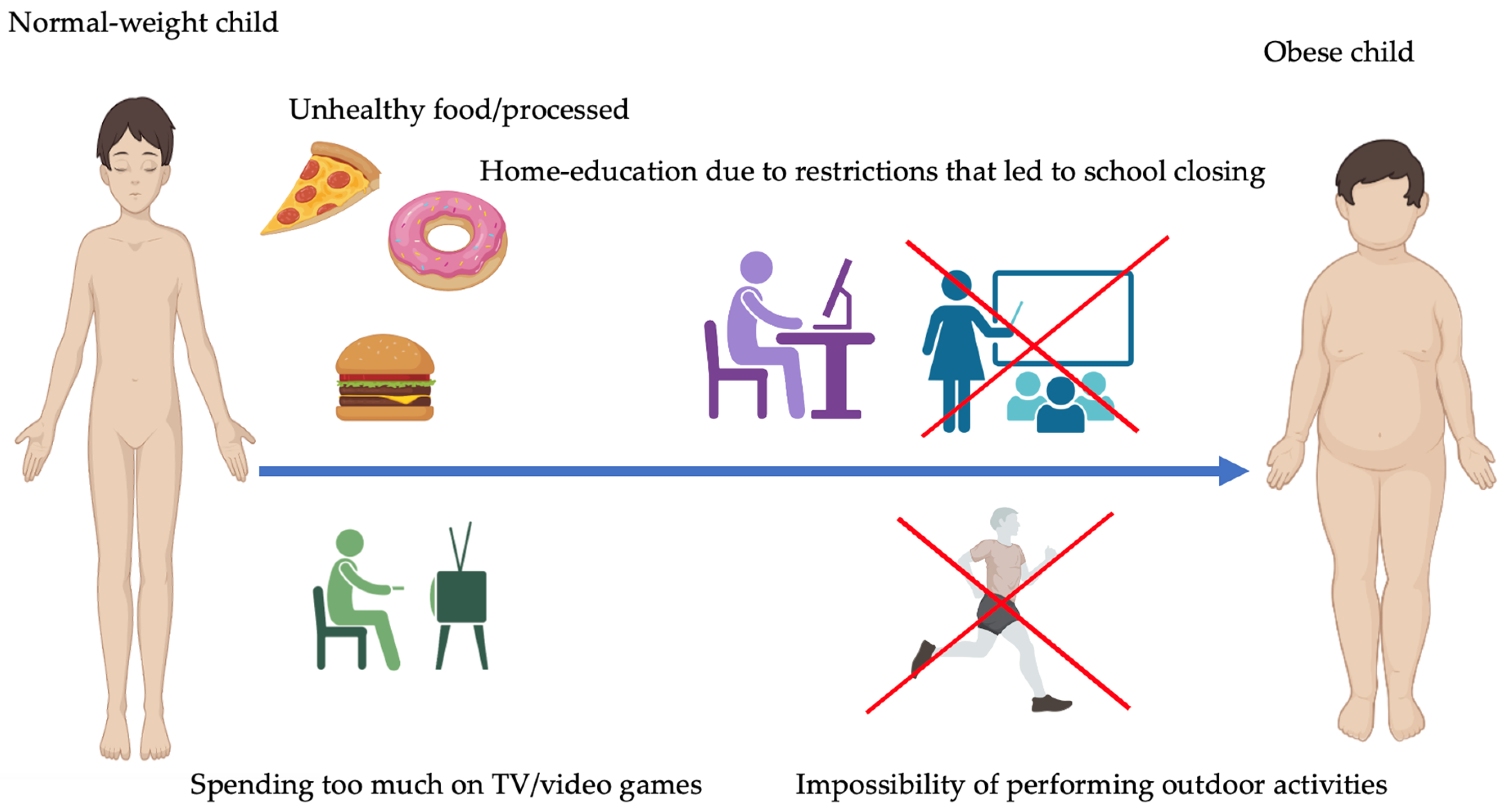 JCM | Free Full-Text | The Increase in Childhood Obesity and Its