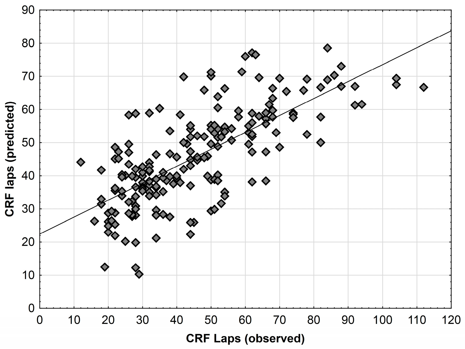 RFM better than BMI for measuring body fat