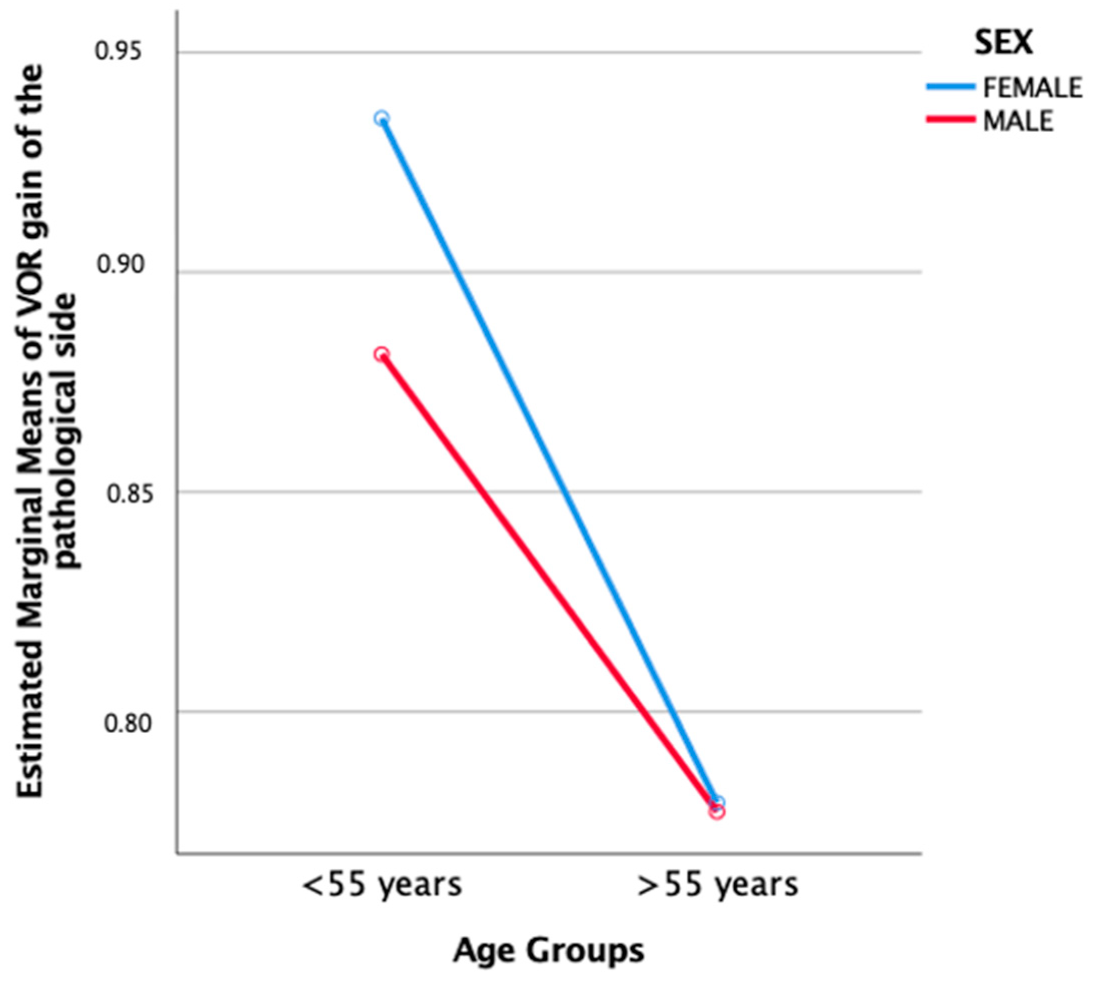 JCM | Free Full-Text | Influence of Age and Cardiovascular Risk Factors in  Vestibular Neuritis: Retrospective Cohort Study