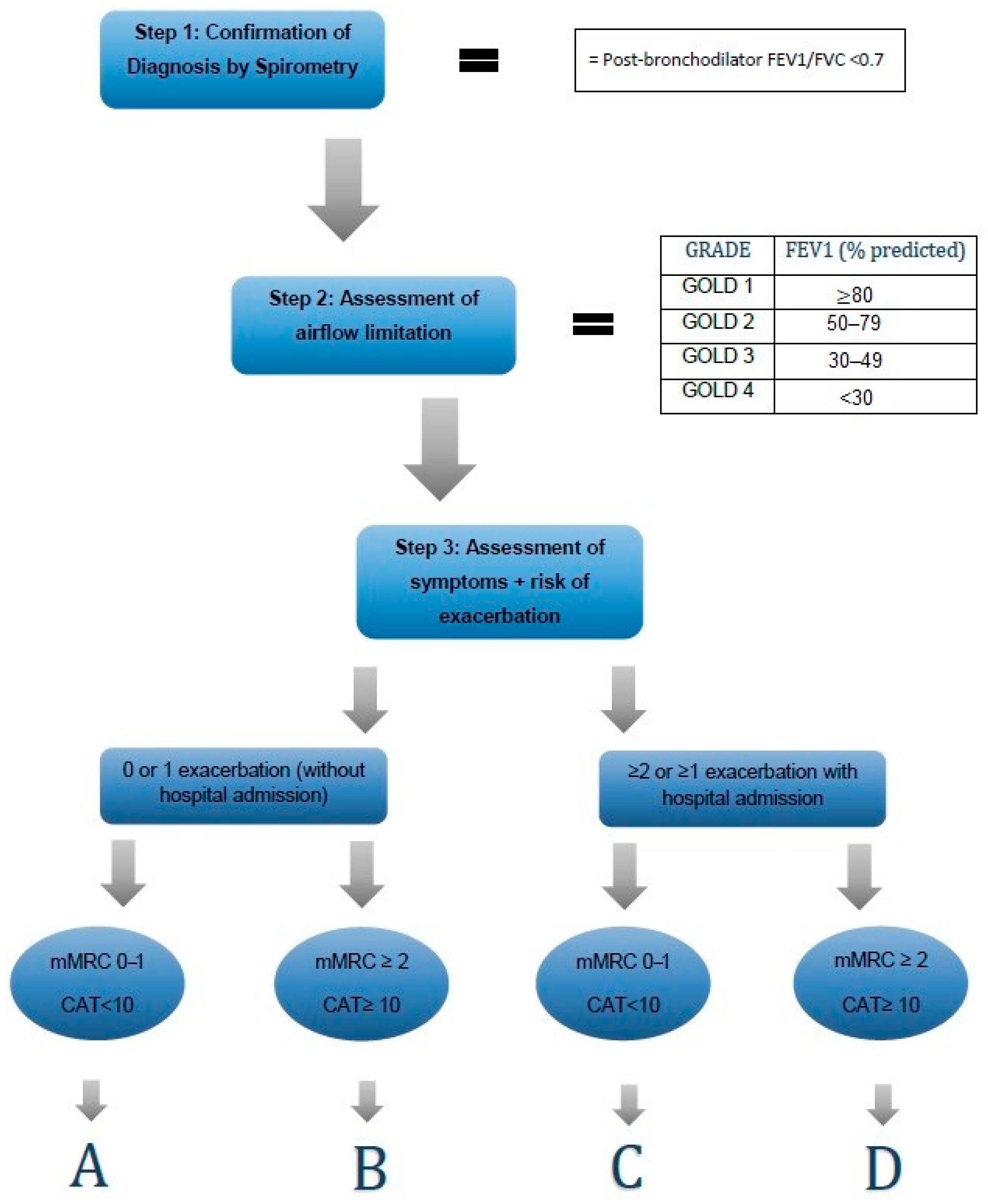 JCM Free FullText Adherence to the GOLD Guidelines in Primary Care