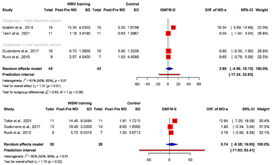 JCM | Free Full-Text | The Effect of Additional Whole-Body Vibration on  Musculoskeletal System in Children with Cerebral Palsy: A Systematic Review  and Meta-Analysis of Randomized Clinical Trials