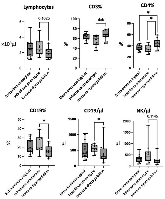 Jcm Free Full Text Distinct Immunophenotypic Features In Patients Affected By 22q112 9687