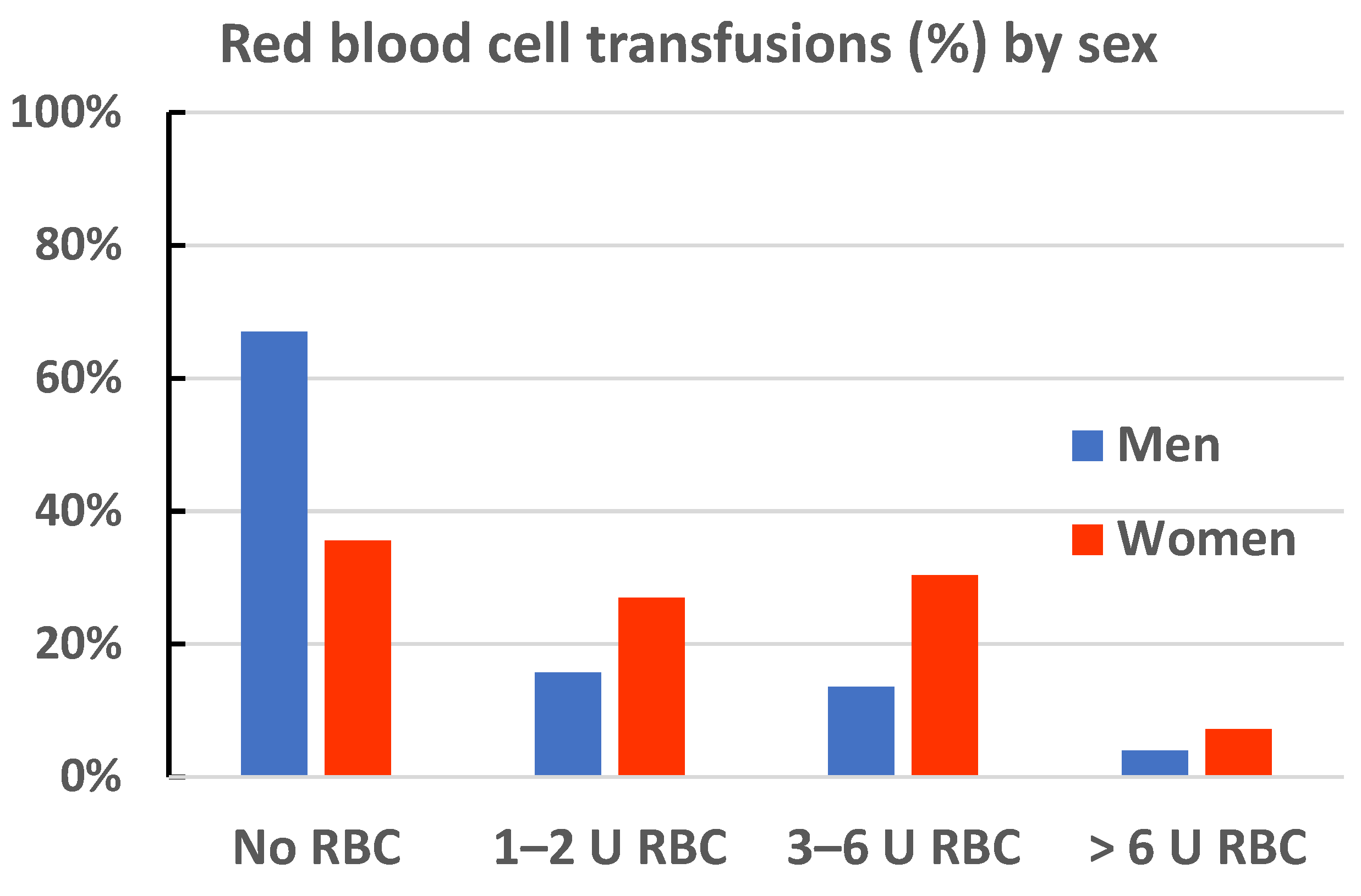 JCM | Free Full-Text | Sex Differences in Red Blood Cell Transfusions and  30-Day Mortality in Cardiac Surgery: A Single Center Observational Study