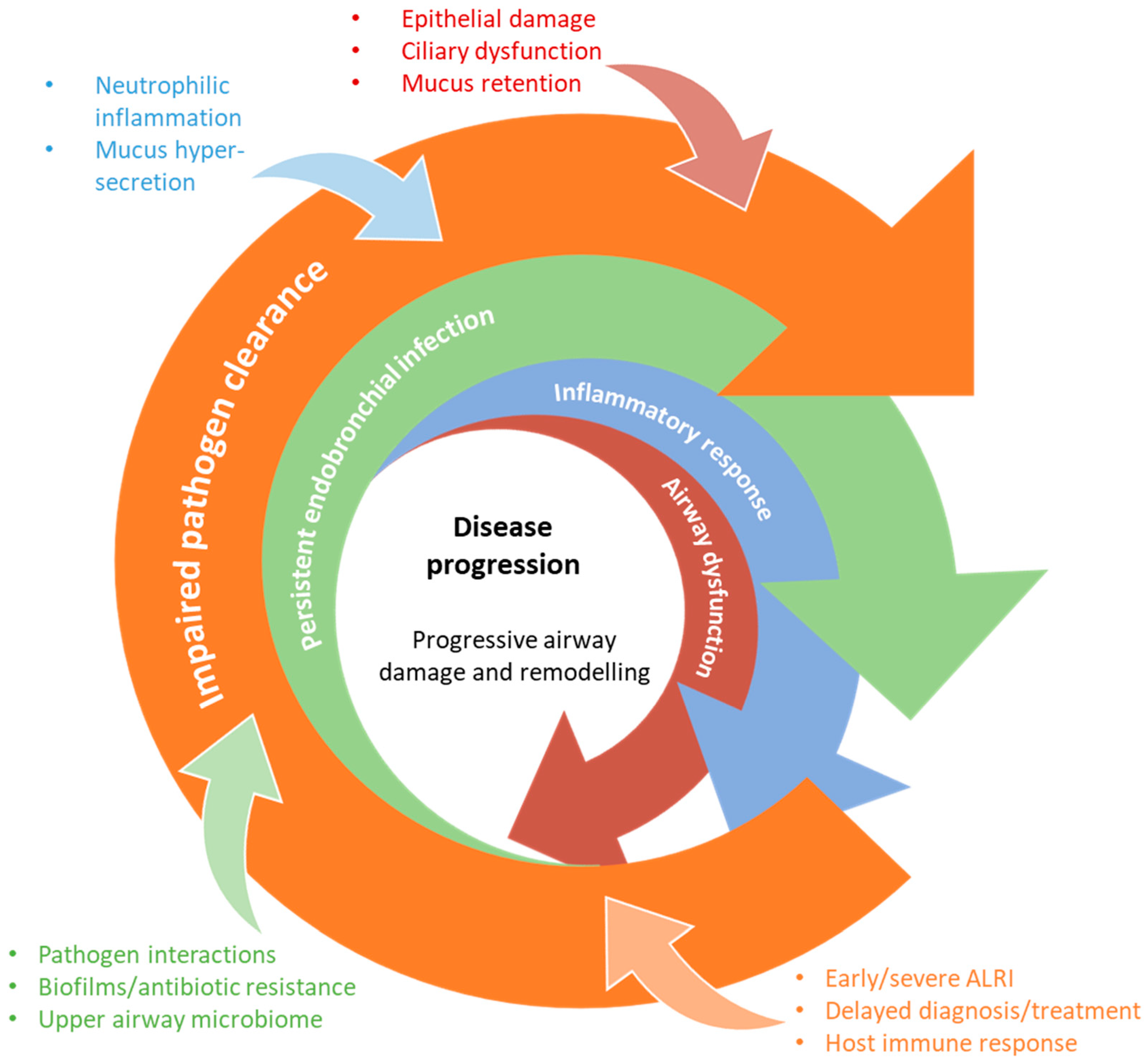 JCM Free Full Text The Respiratory Microbiome in Paediatric