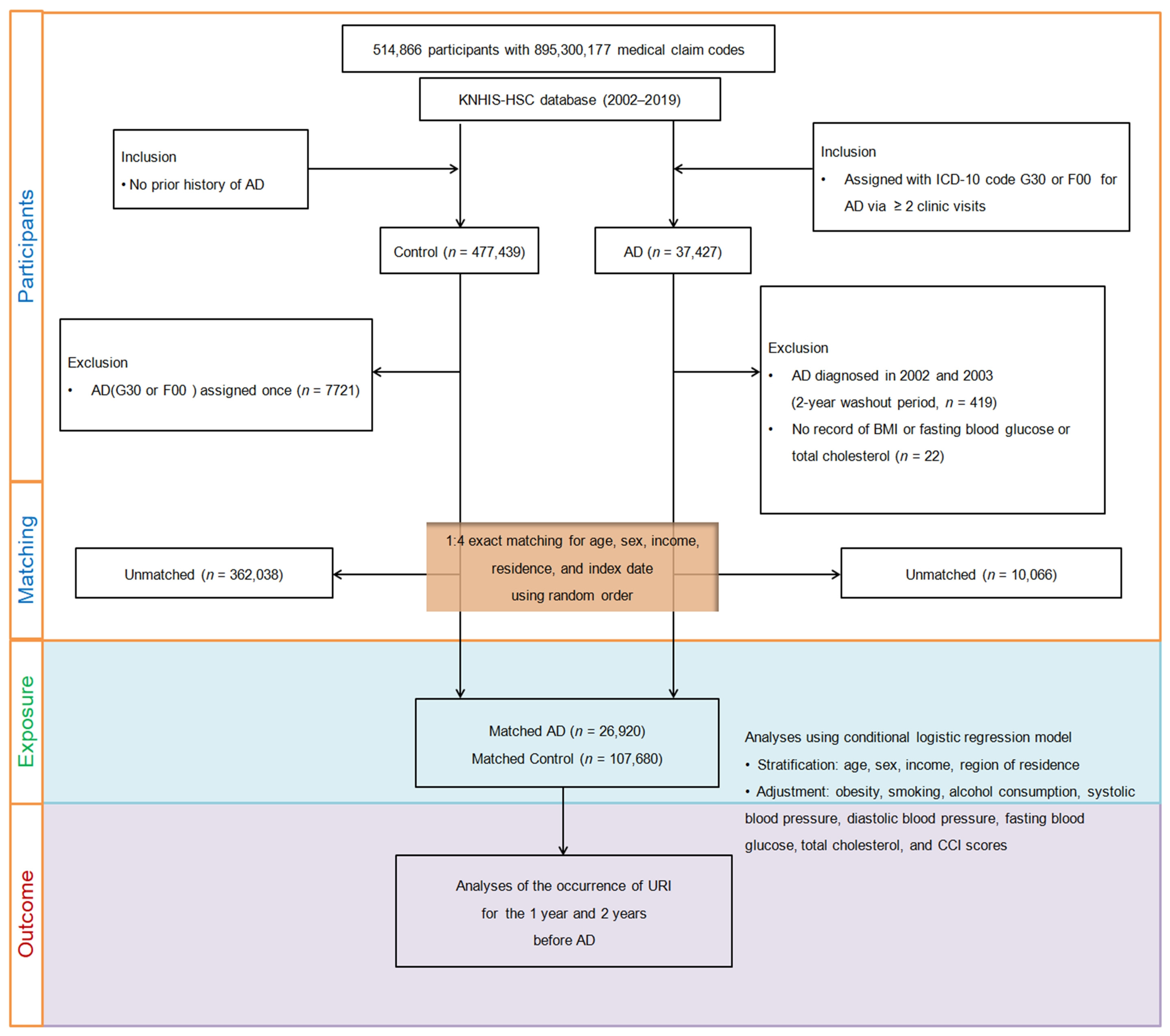 JCM | Free Full-Text | Unlocking the Protective Potential of Upper  Respiratory Infection Treatment Histories against Alzheimer’s  Disease: A Korean Adult Population Study