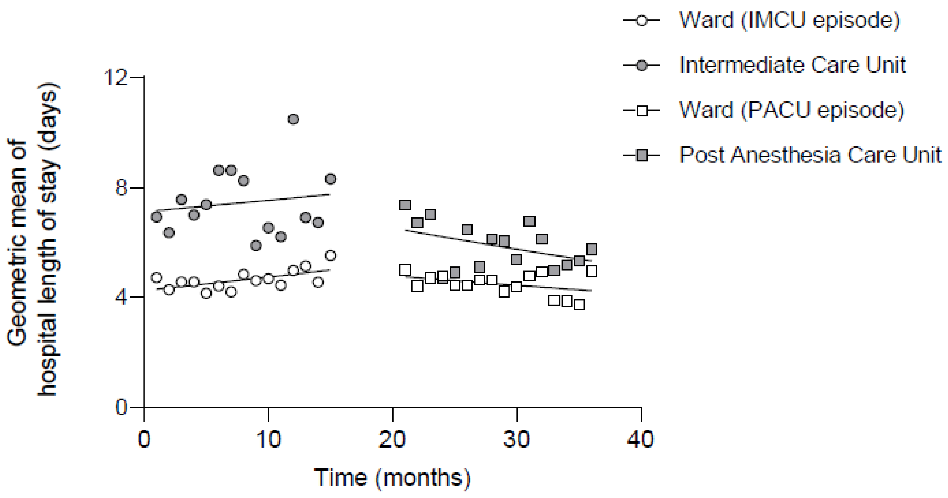 JCM Free Full Text Introduction of a Post Anaesthesia Care