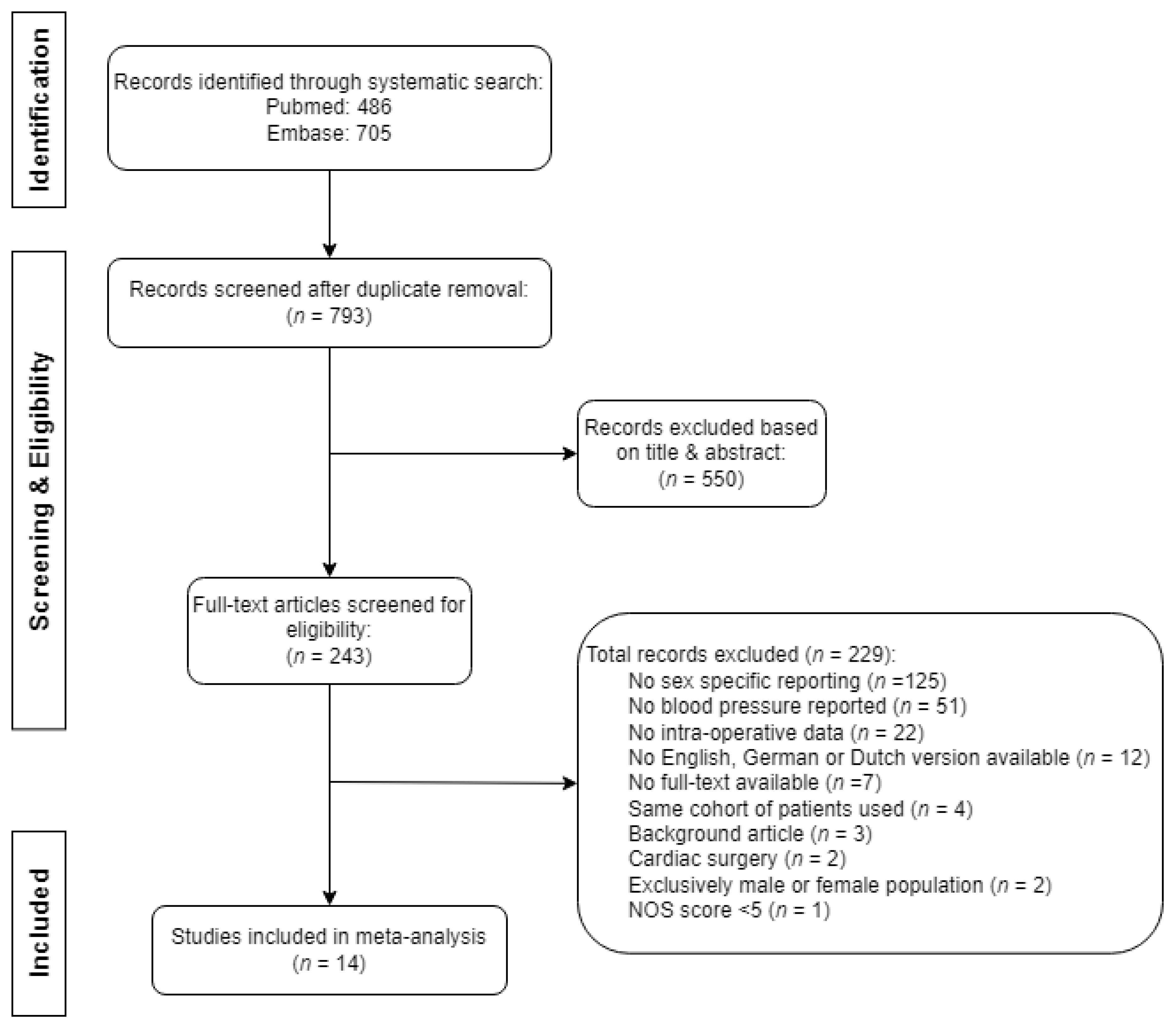 JCM | Free Full-Text | Differences in the Incidence of Hypotension and  Hypertension between Sexes during Non-Cardiac Surgery: A Systematic Review  and Meta-Analysis