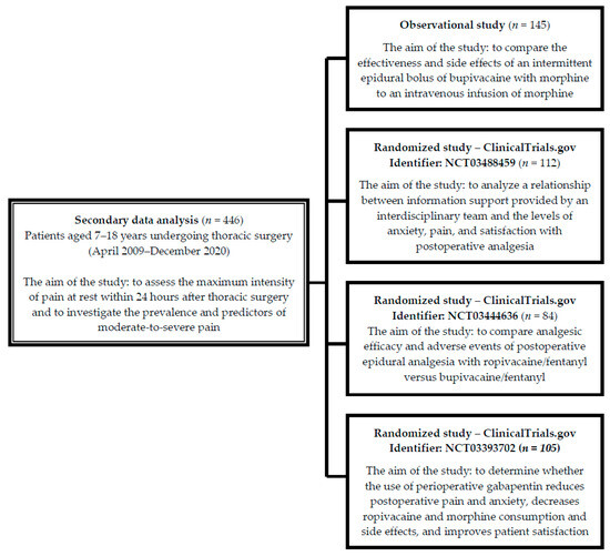 JCM | Free Full-Text | Maximum Pain at Rest in Pediatric Patients 