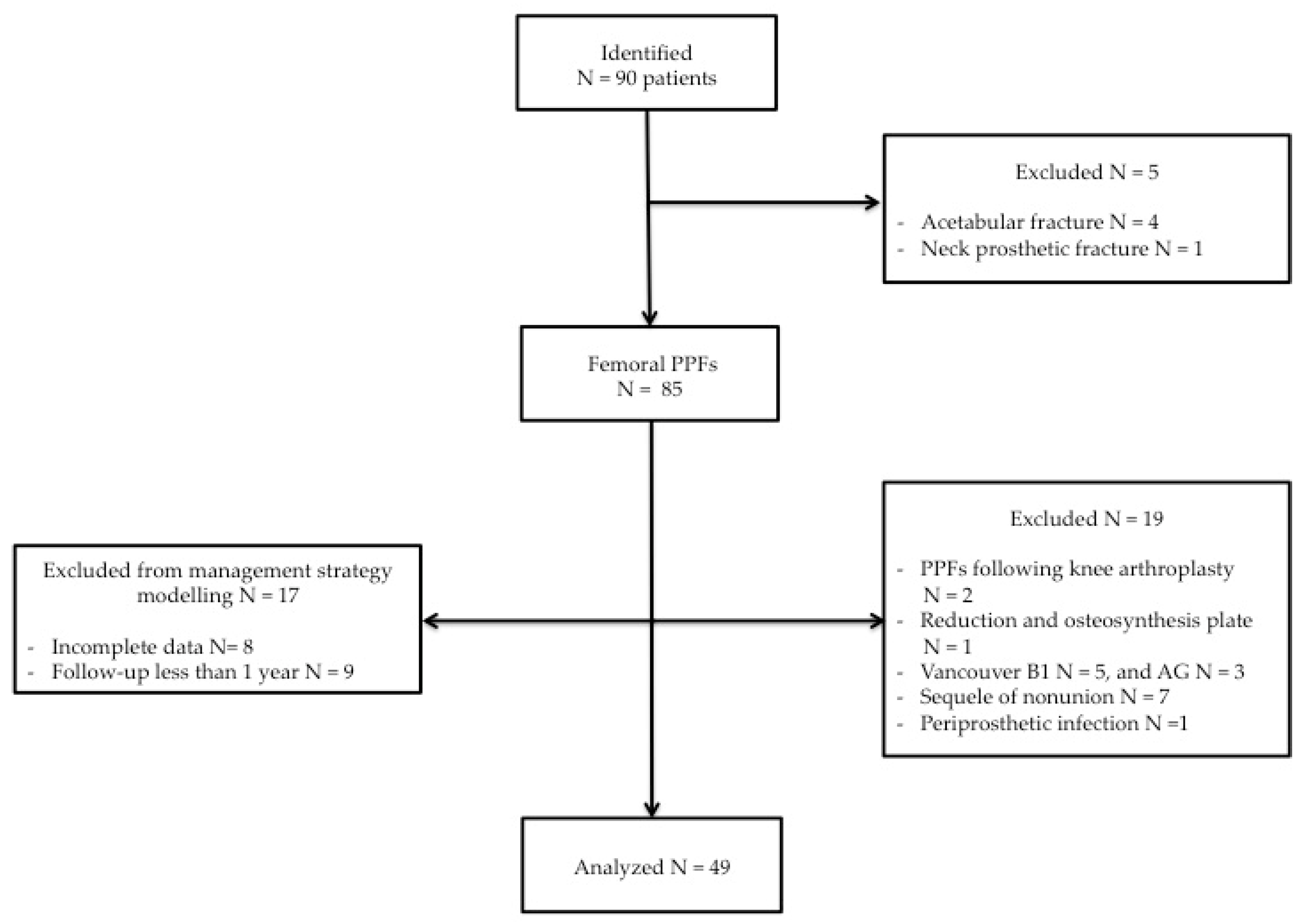 JCM | Free Full-Text | Clinical And Radiographic Outcomes Of Hip ...