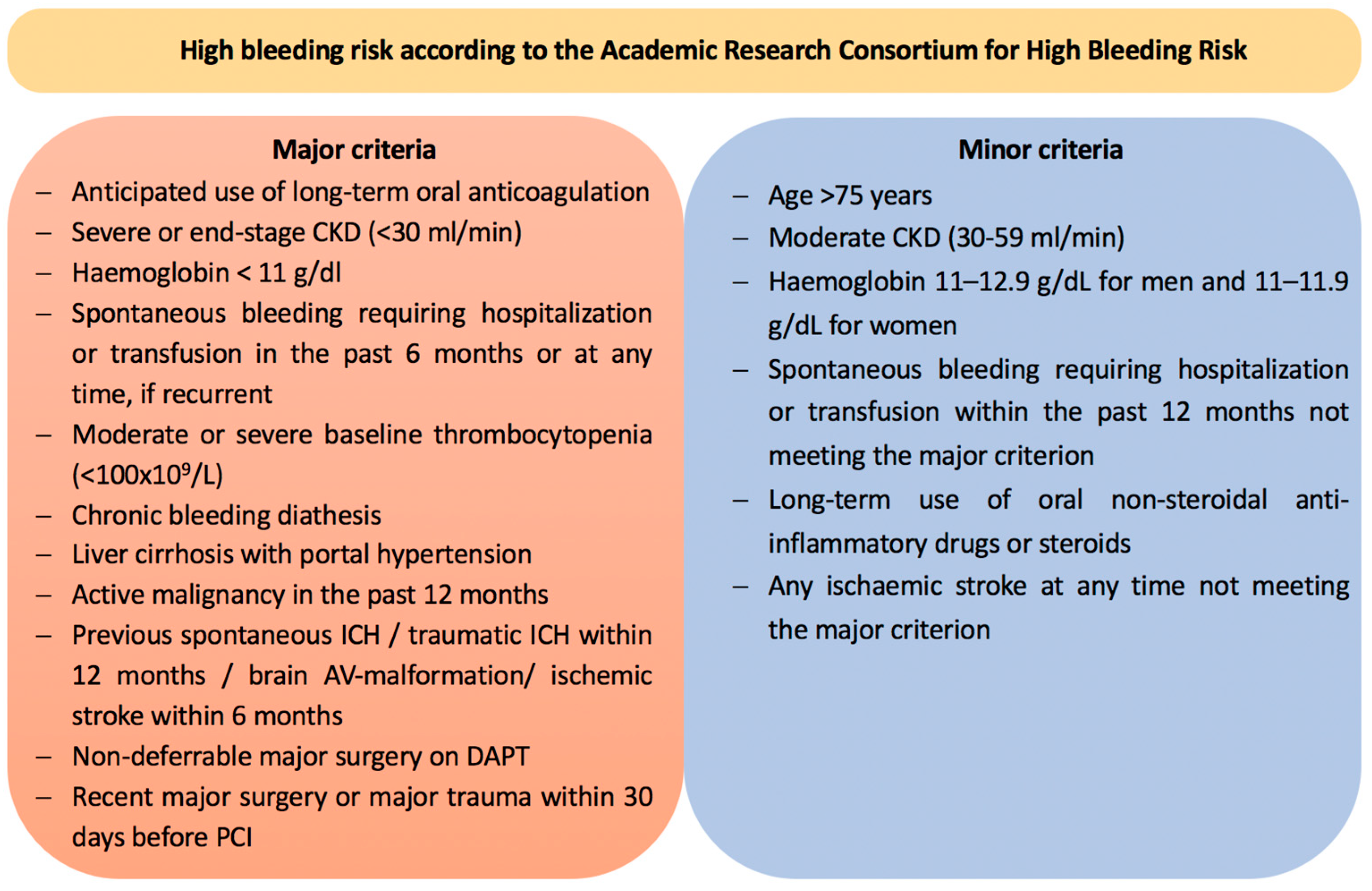 Antiplatelet Therapy and Anticoagulation before, during, and after 