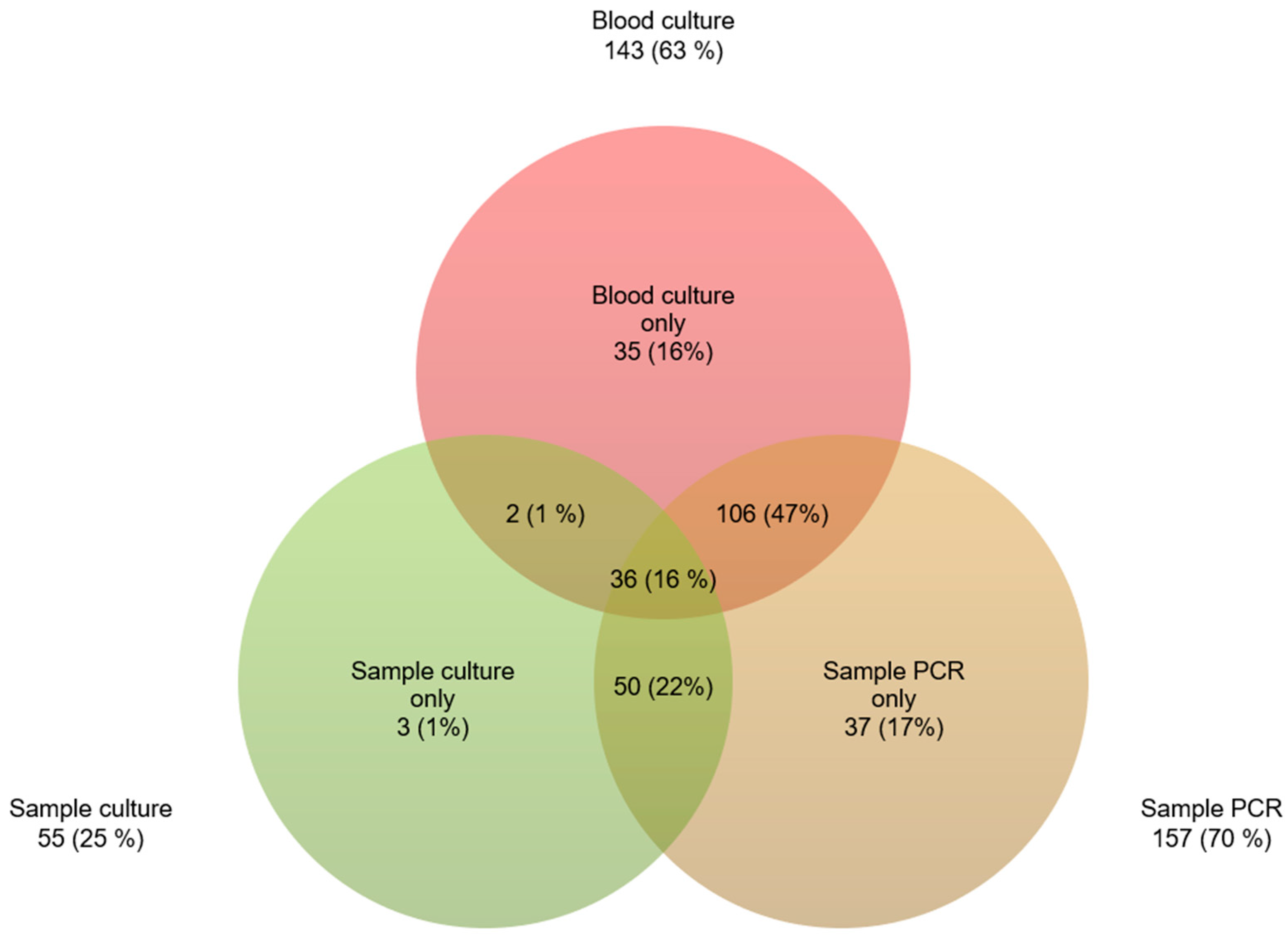 Jcm 13 04319 g002 Jcm 13 04319 g002