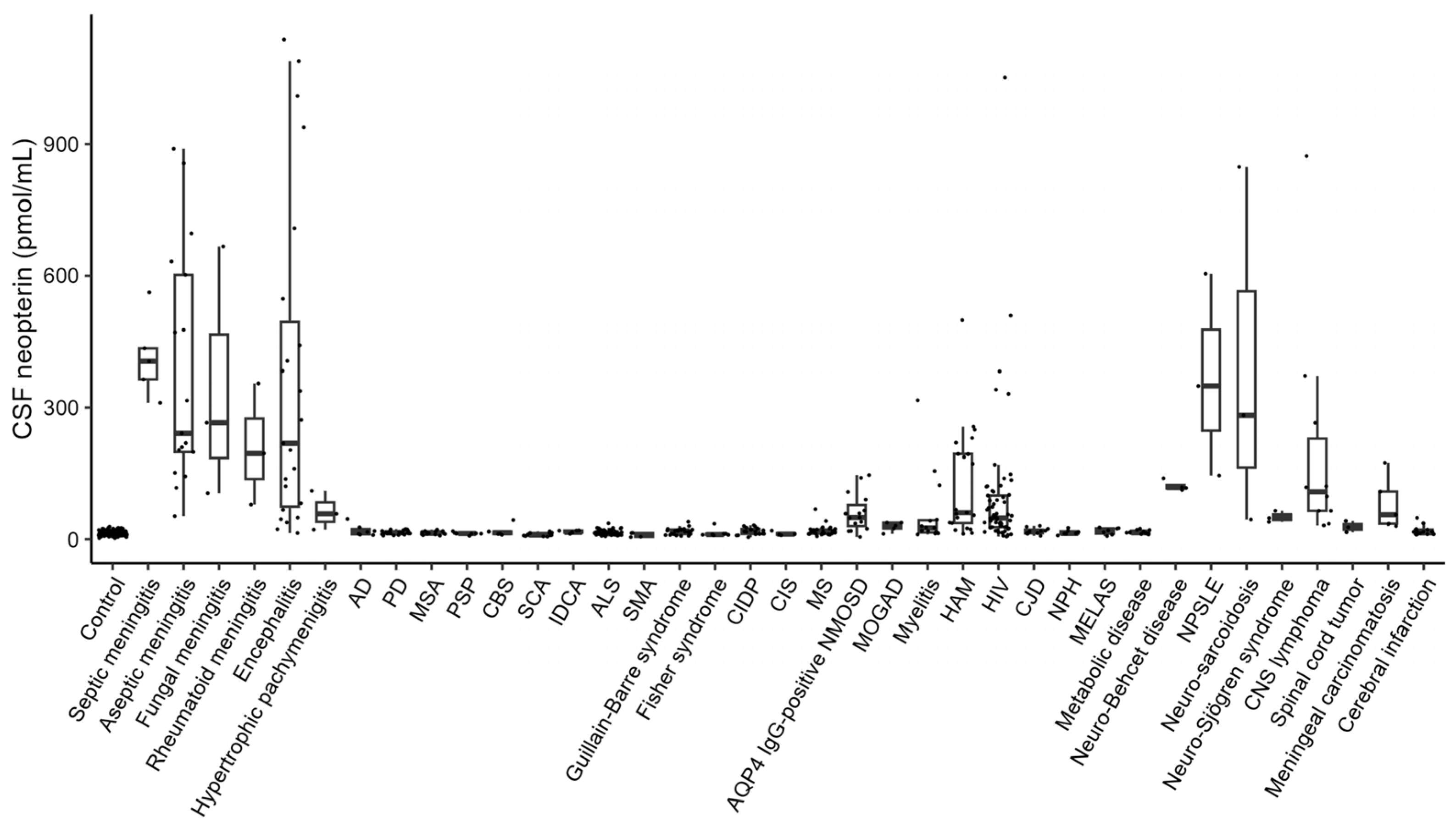 JCM Free Full Text CSF Neopterin Levels Are Elevated in  