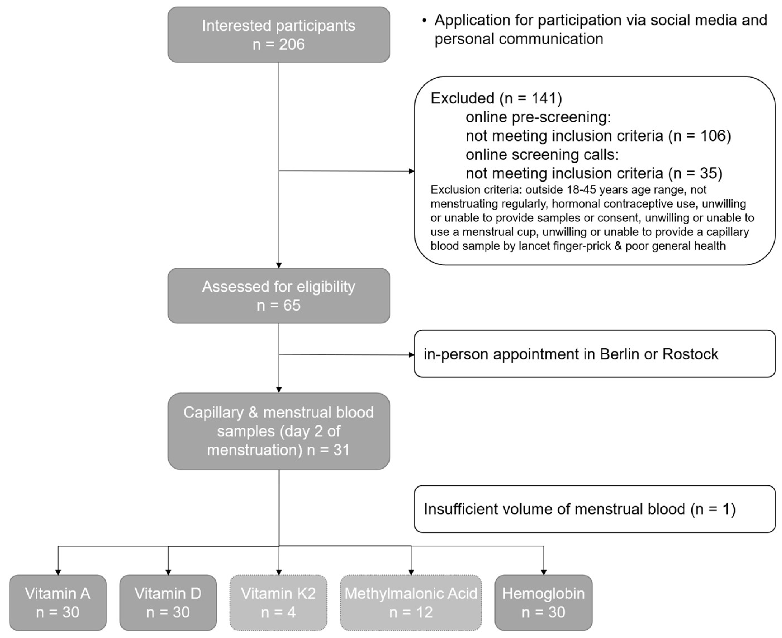 Jcm 13 07212 g001 Jcm 13 07212 g001
