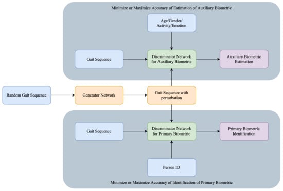 Chart showing the soft biometric scale factors for the simulated avatar