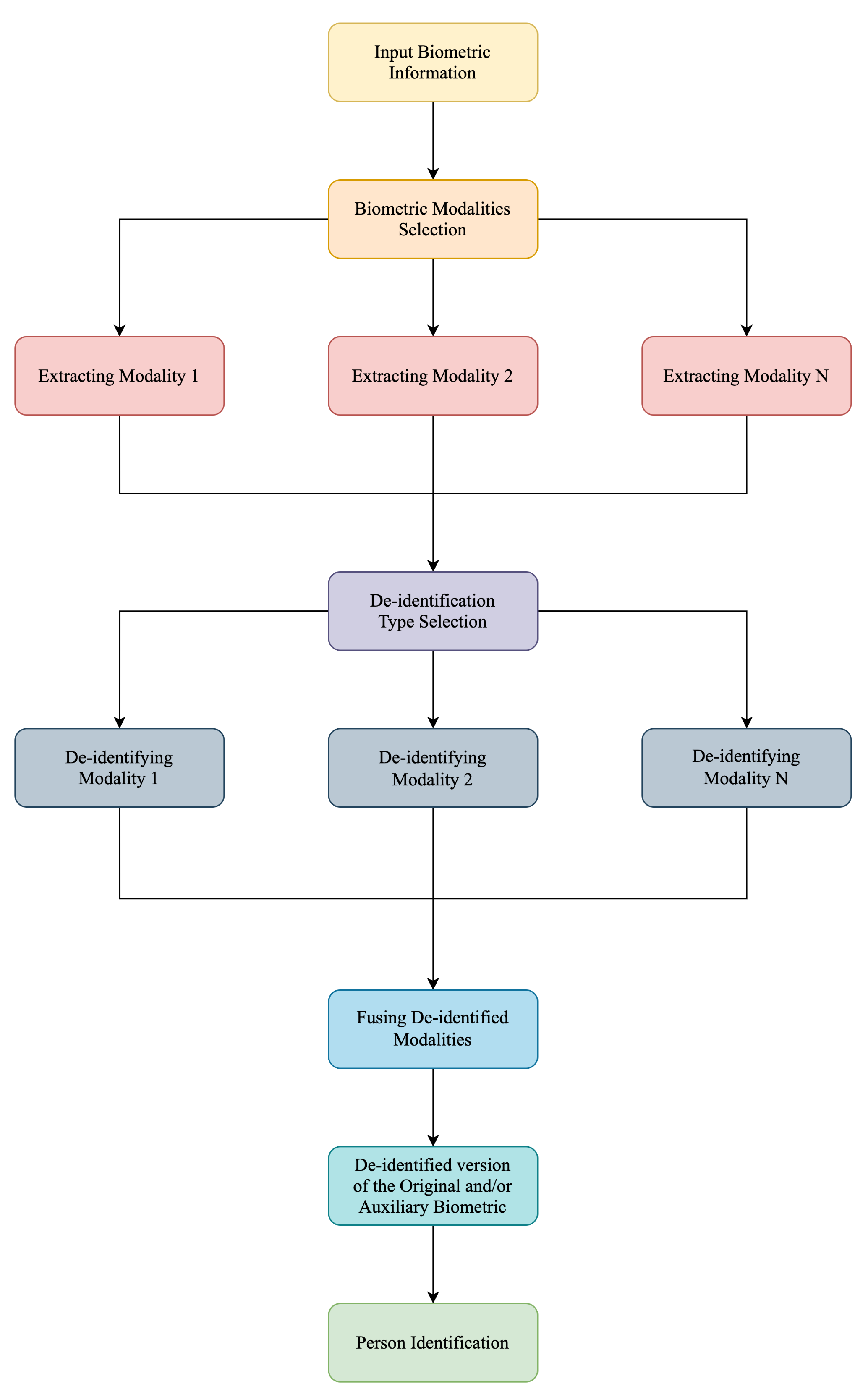 Jcp Free Full Text Biometric Systems De Identification Current Advancements And Future Directions Html