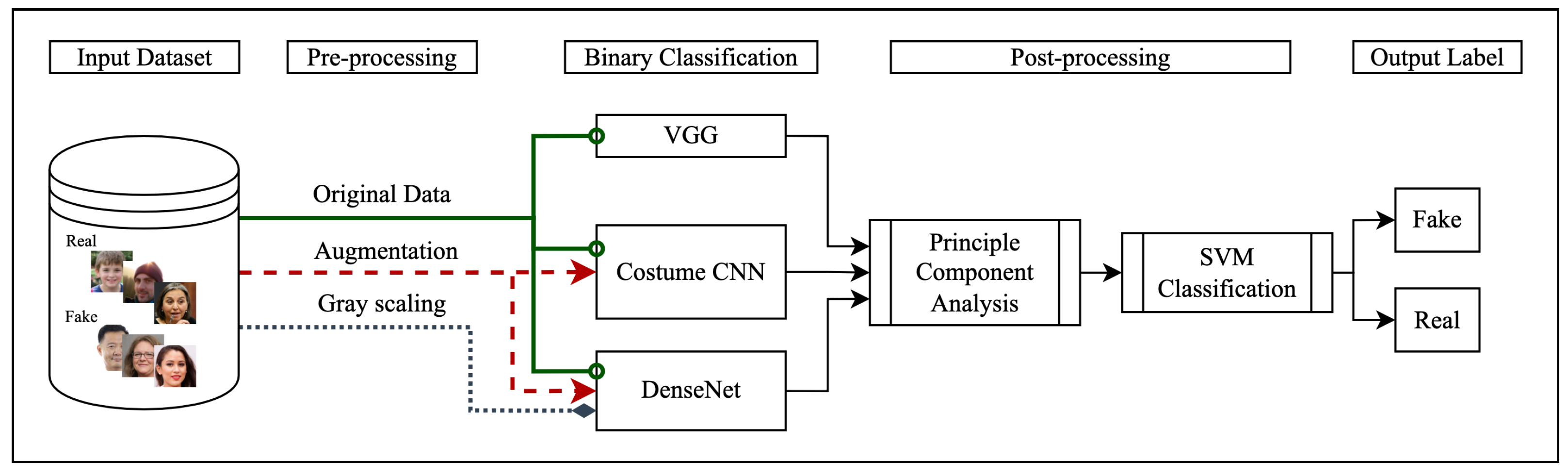 Jcp Free Full Text Comparison Of Deepfake Detection Techniques Through Deep Learning