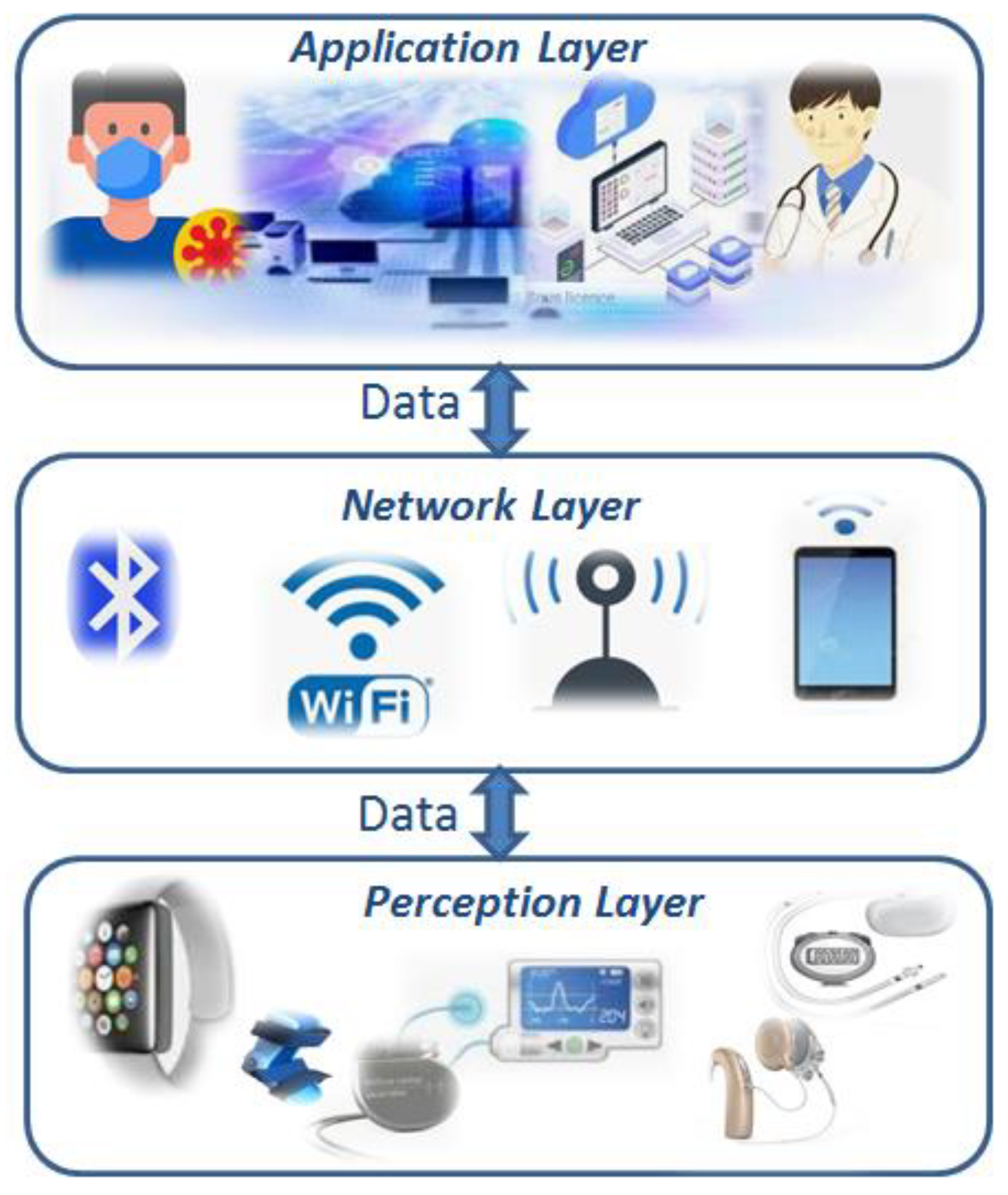 JCP | Free Full-Text | Security and Privacy Management in Internet of  Medical Things (IoMT): A Synthesis