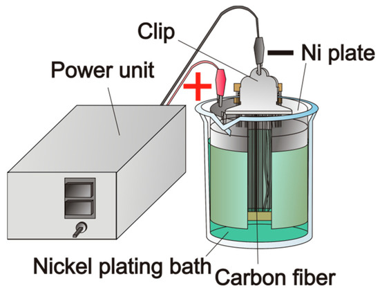 Influence of carbon fiber nickel electroplating on the