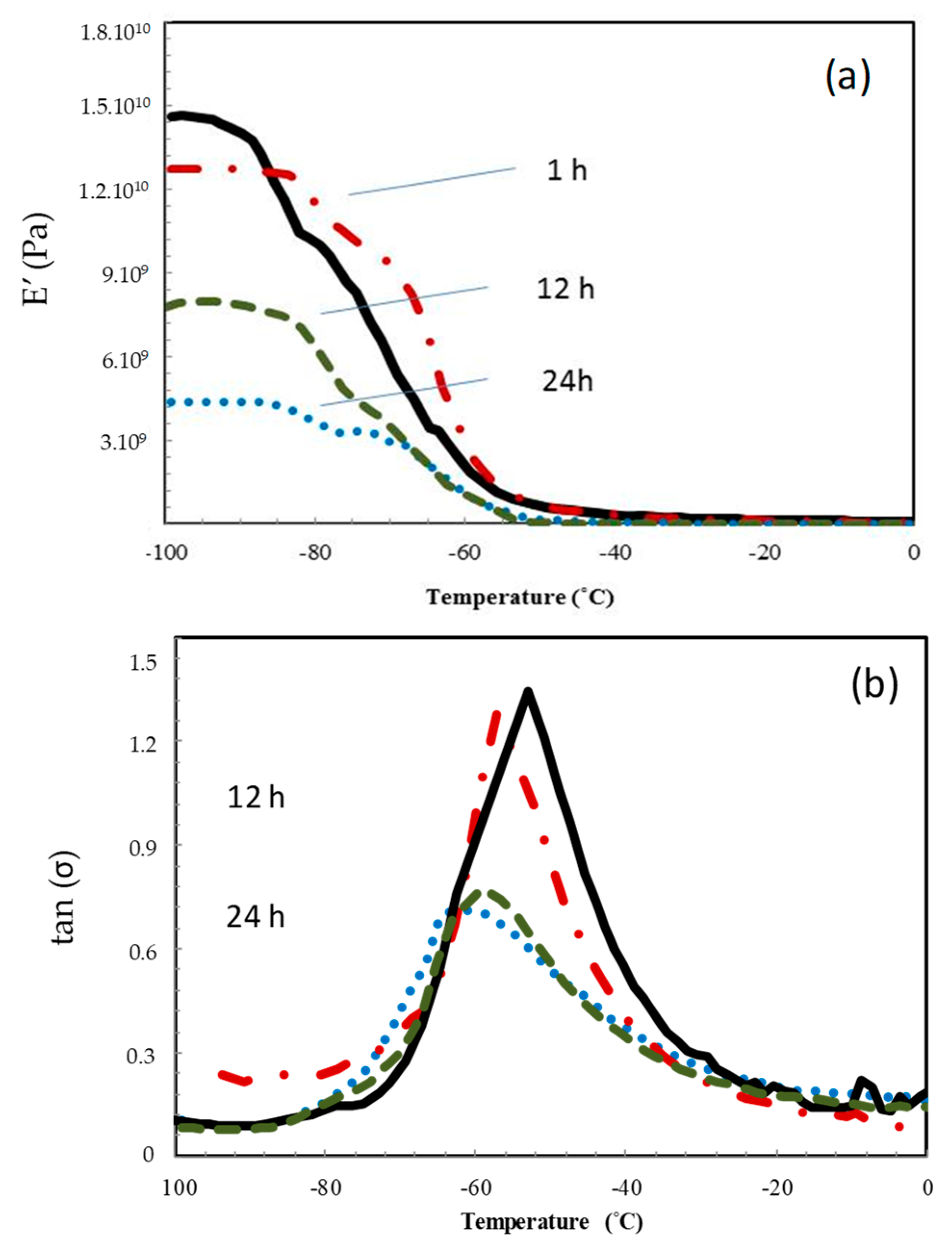 J. Compos. Sci. | Free Full-Text | Butyl Rubber-Based Composite: Thermal  Degradation and Prediction of Service Lifetime