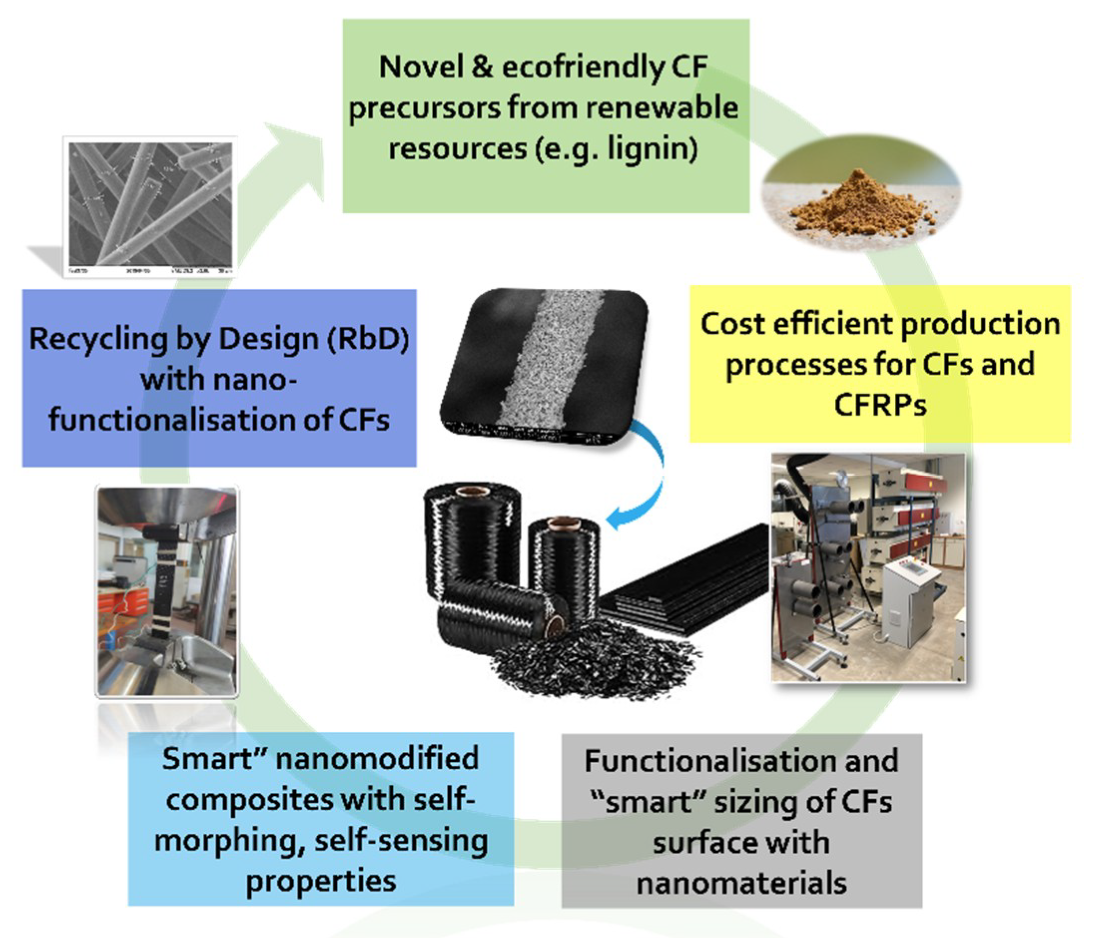 J. Compos. Sci. | Free Full-Text | Research and Development in Carbon Fibers  and Advanced High-Performance Composites Supply Chain in Europe: A Roadmap  for Challenges and the Industrial Uptake