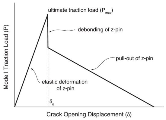 Compression properties of z-pinned carbon-fibre/epoxy laminates reinforced  with circumferentially notched z-pins - ScienceDirect