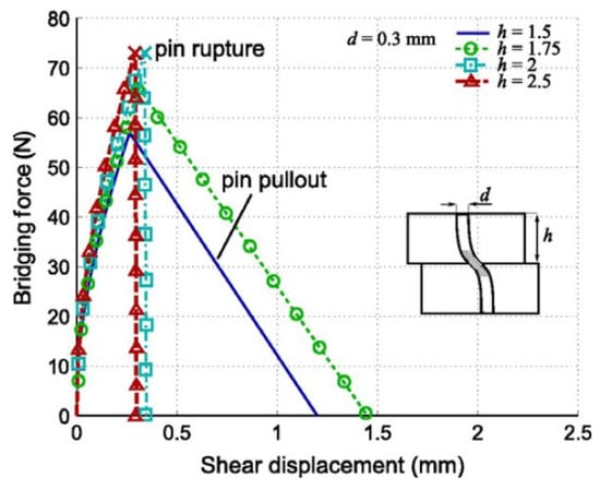 Compression properties of z-pinned carbon-fibre/epoxy laminates reinforced  with circumferentially notched z-pins - ScienceDirect