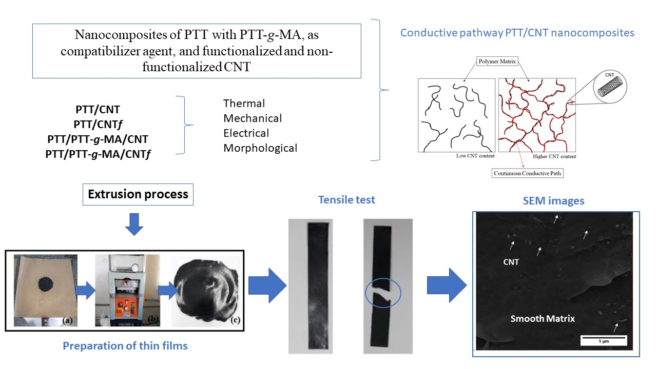 J Compos Sci Free Full Text Effect Of Carbon Nanotubes Cnt Functionalization And Maleic Anhydride Grafted Poly Trimethylene Terephthalate Ptt G Ma On The Preparation Of Antistatic Packages Of Ptt Cnt Nanocomposites