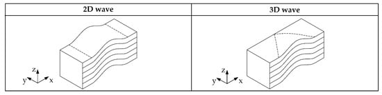 Example of a composite compression wave displaying a non-classical