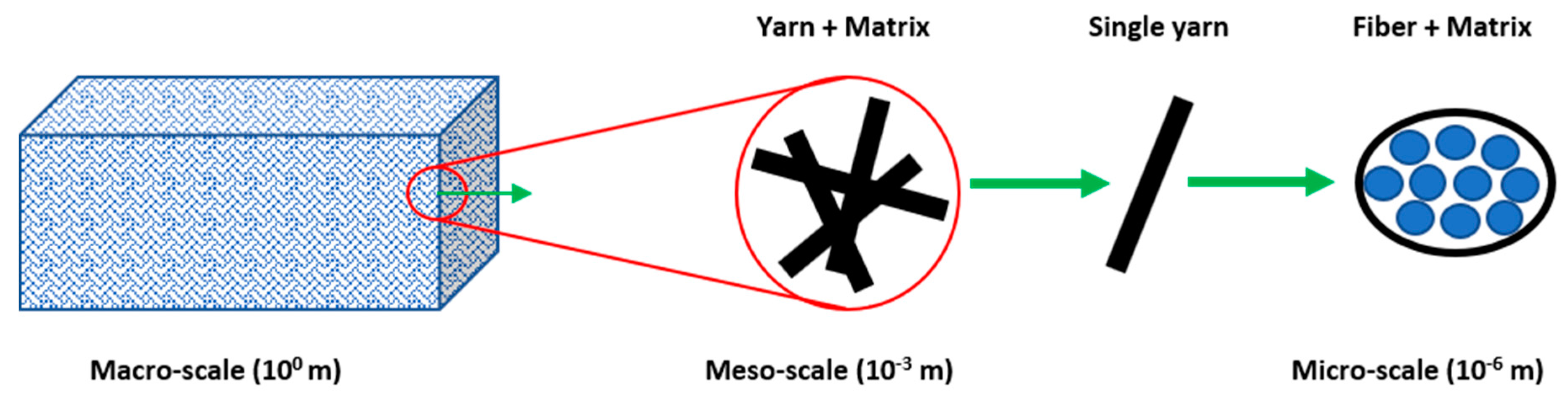 Modeling of smart polymer materials at the microscale, mesoscale and