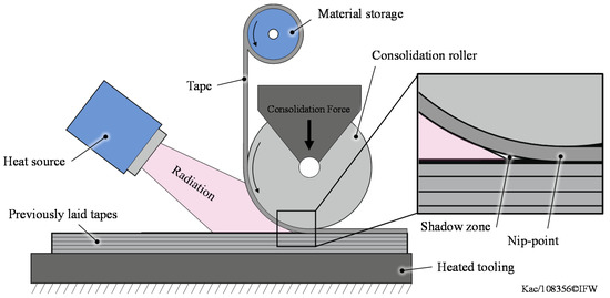 J Compos Sci Free Full Text Influence Of A Dynamic Consolidation Force On In Situ Consolidation Quality Of Thermoplastic Composite Laminate Html