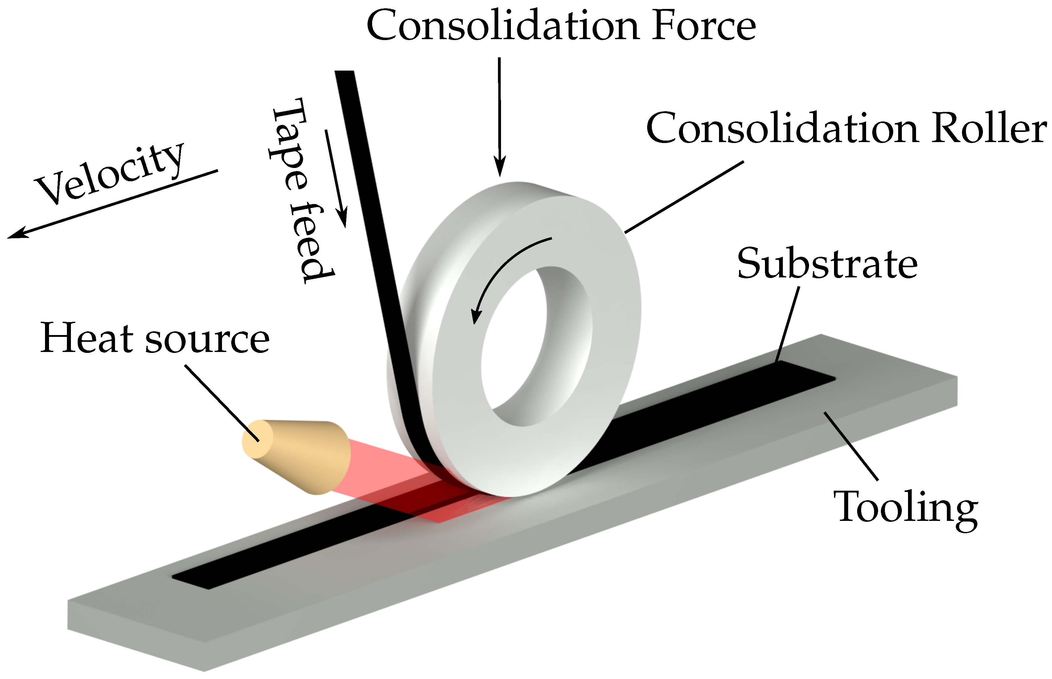 J. Compos. Sci. | Free Full-Text | In Situ Consolidation of Thermoplastic  Prepreg by Generating Harmonic Oscillations on the Consolidation Roller
